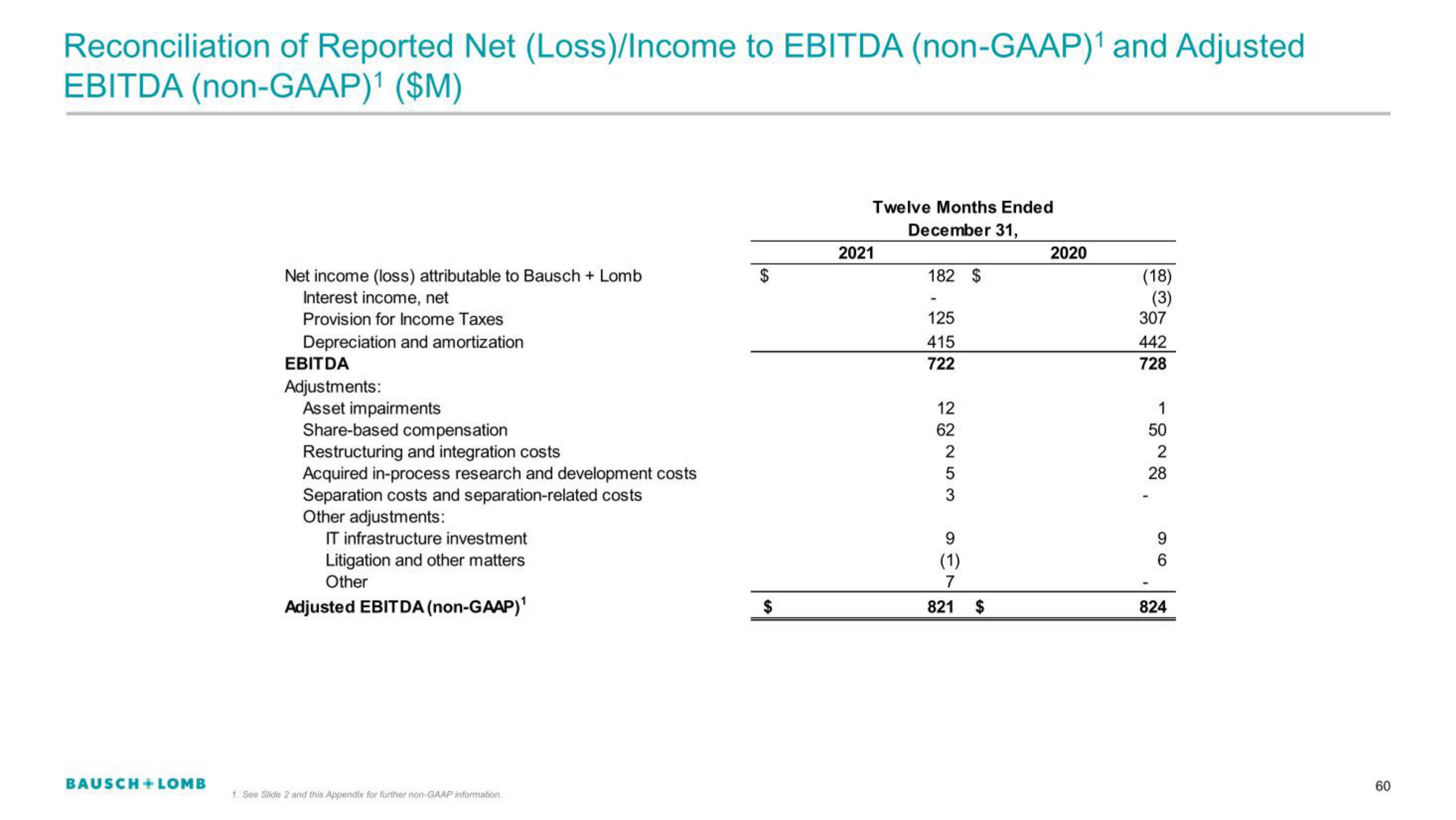 Bausch+Lomb IPO Presentation Deck slide image #60