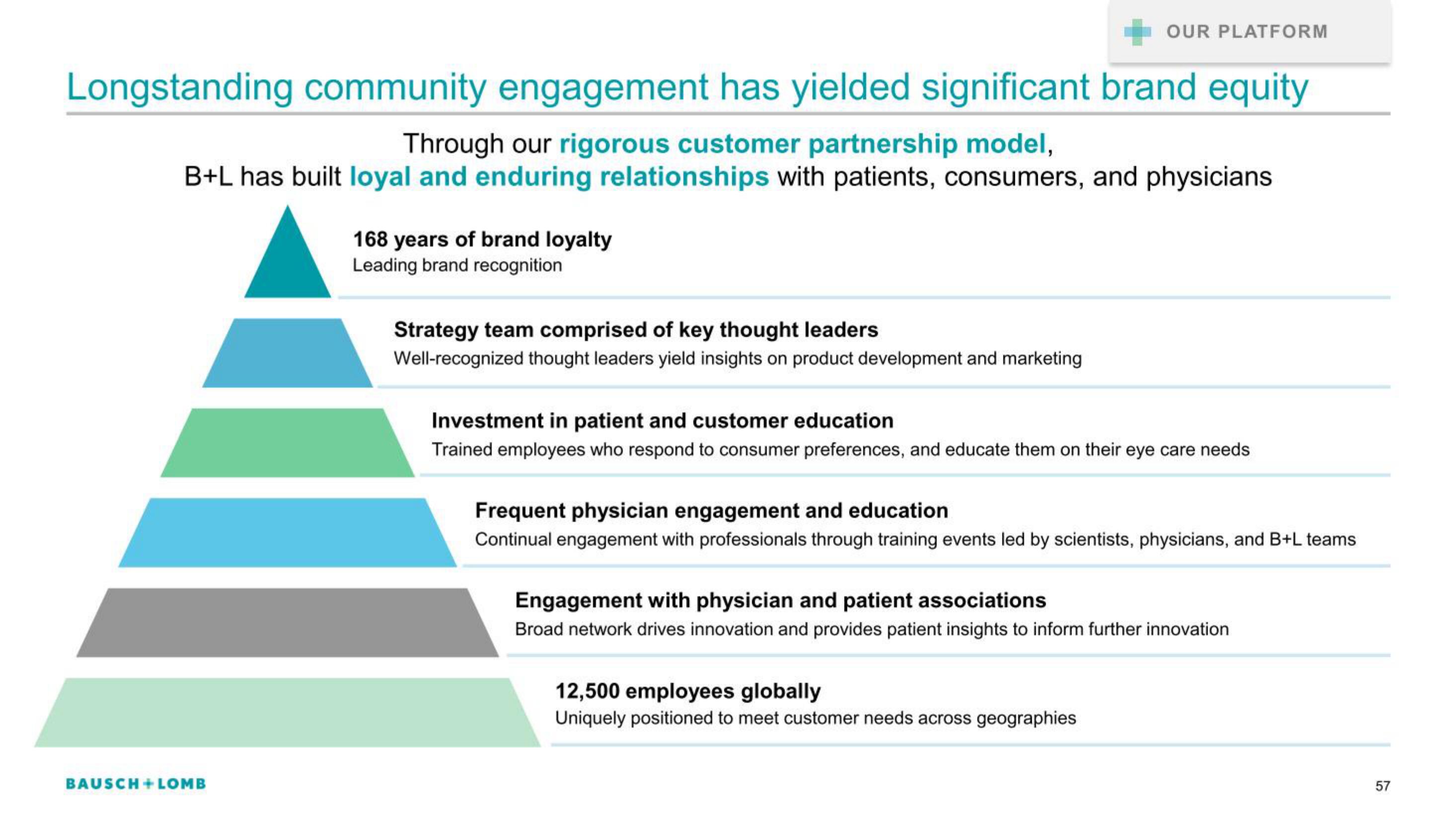 Bausch+Lomb IPO Presentation Deck slide image #57