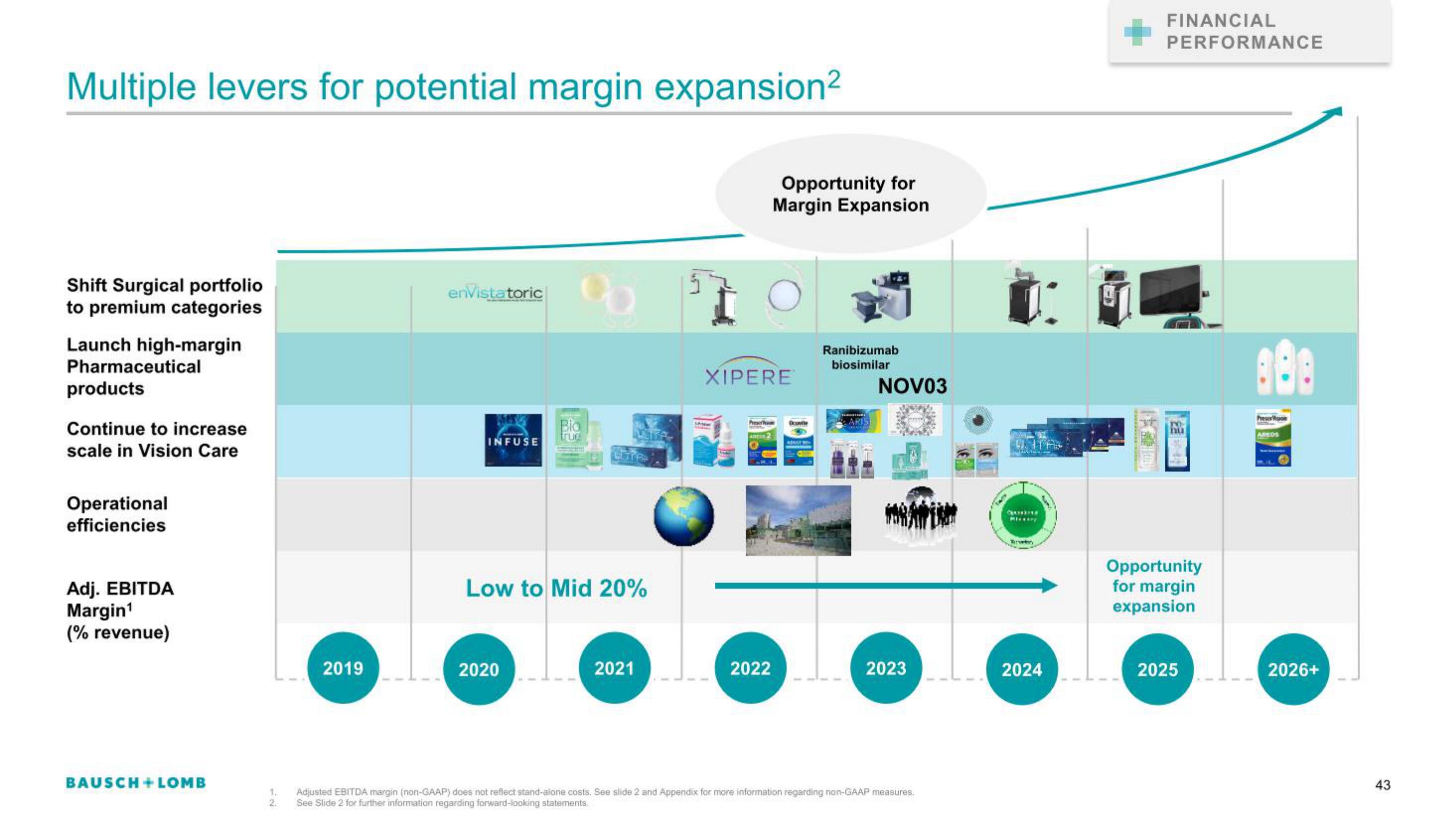 Bausch+Lomb IPO Presentation Deck slide image #43