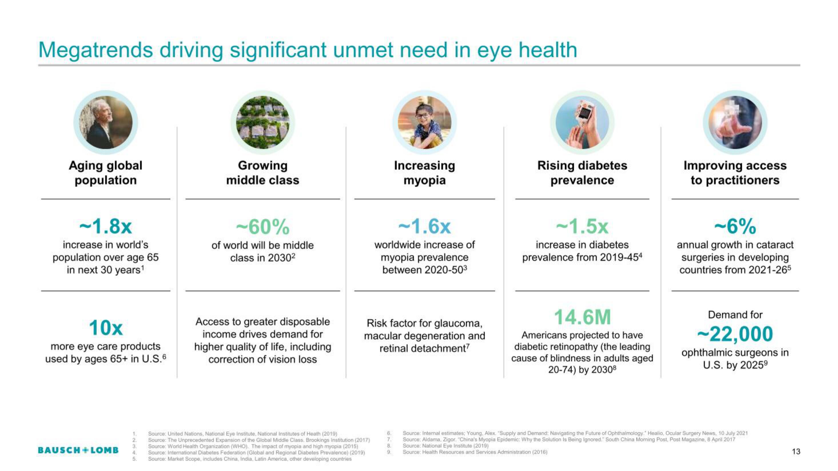 Bausch+Lomb IPO Presentation Deck slide image #13