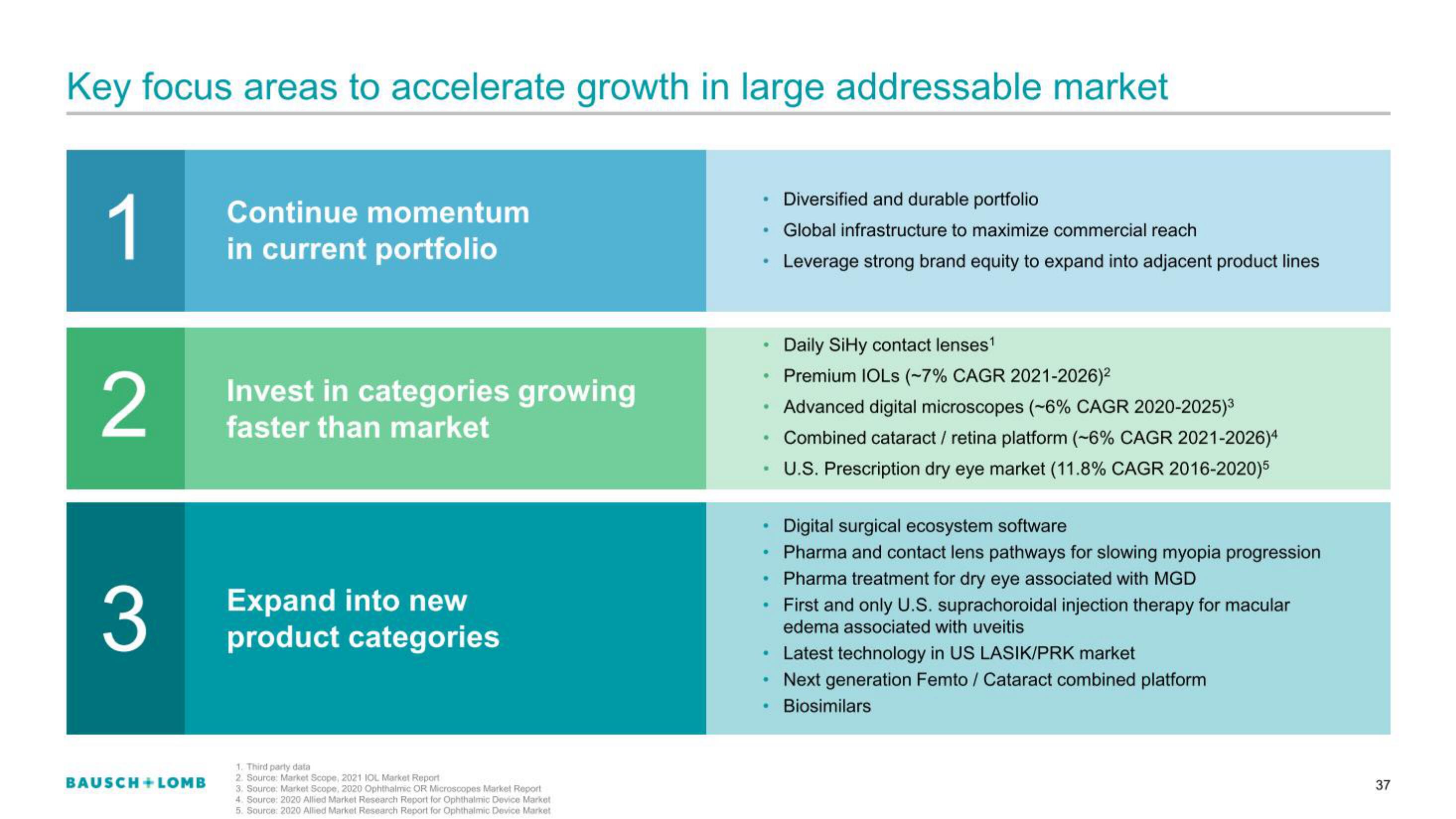 Bausch+Lomb IPO Presentation Deck slide image #37