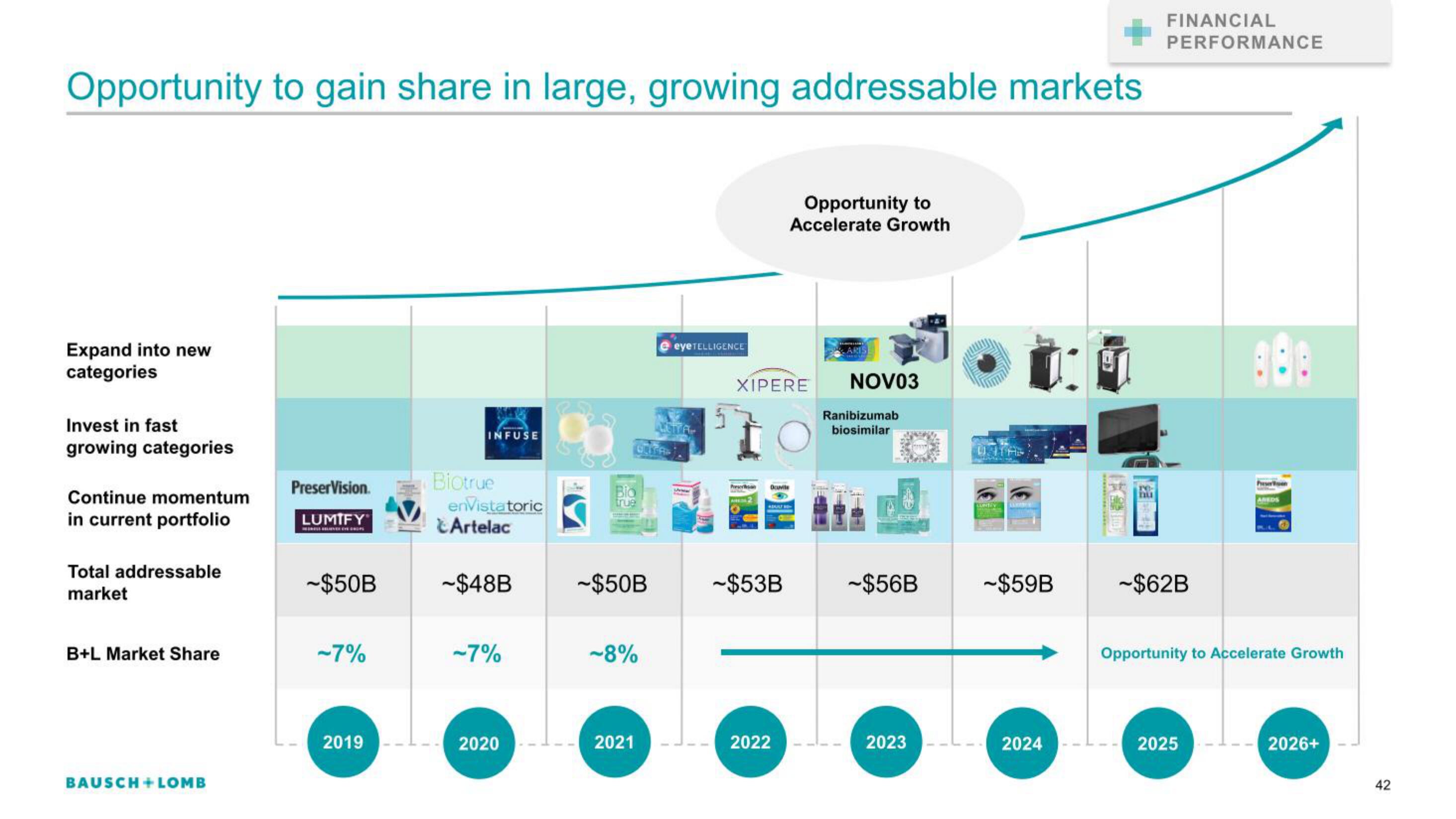 Bausch+Lomb IPO Presentation Deck slide image #42