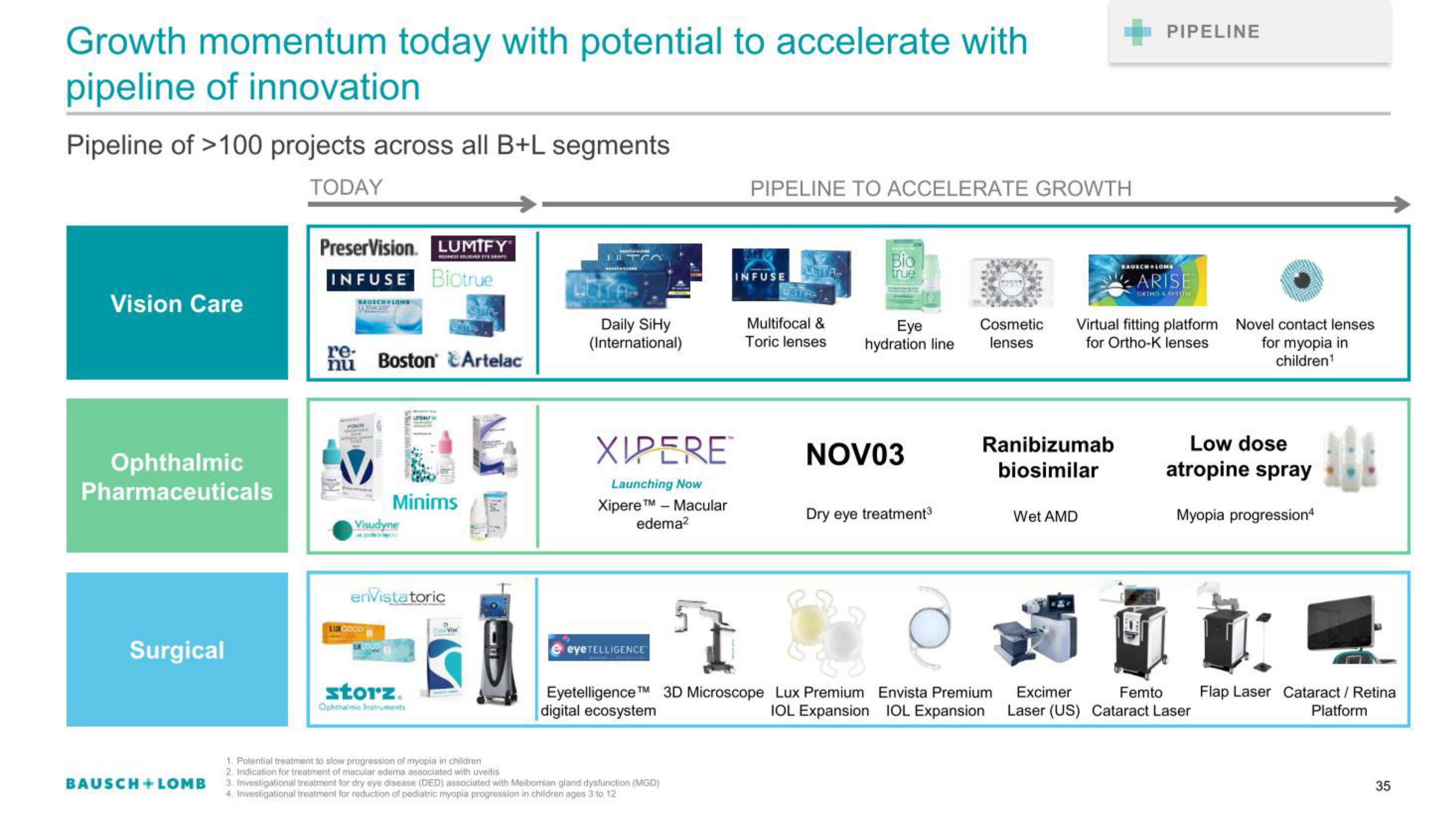 Bausch+Lomb IPO Presentation Deck slide image #35