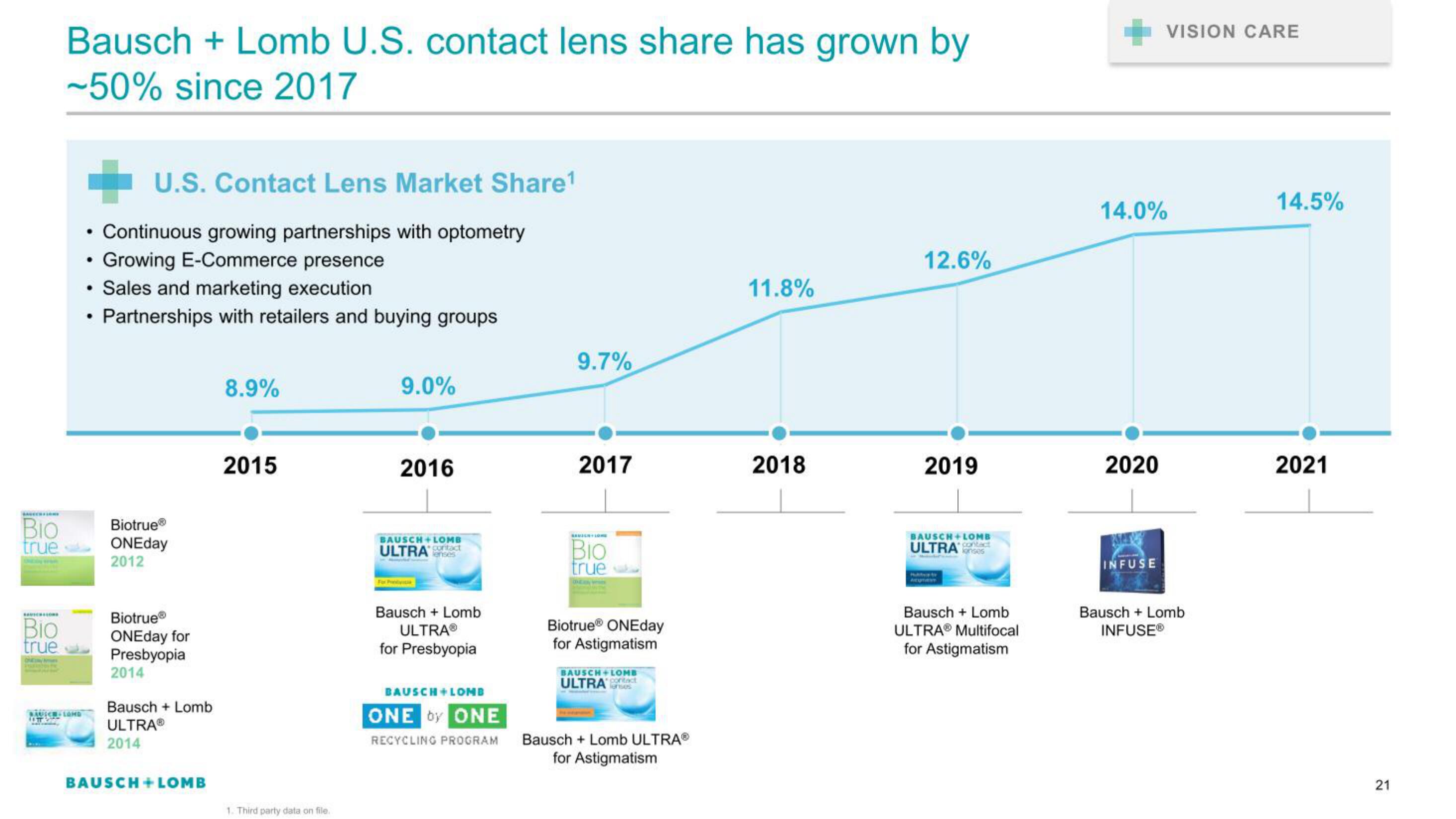 Bausch+Lomb IPO Presentation Deck slide image #21