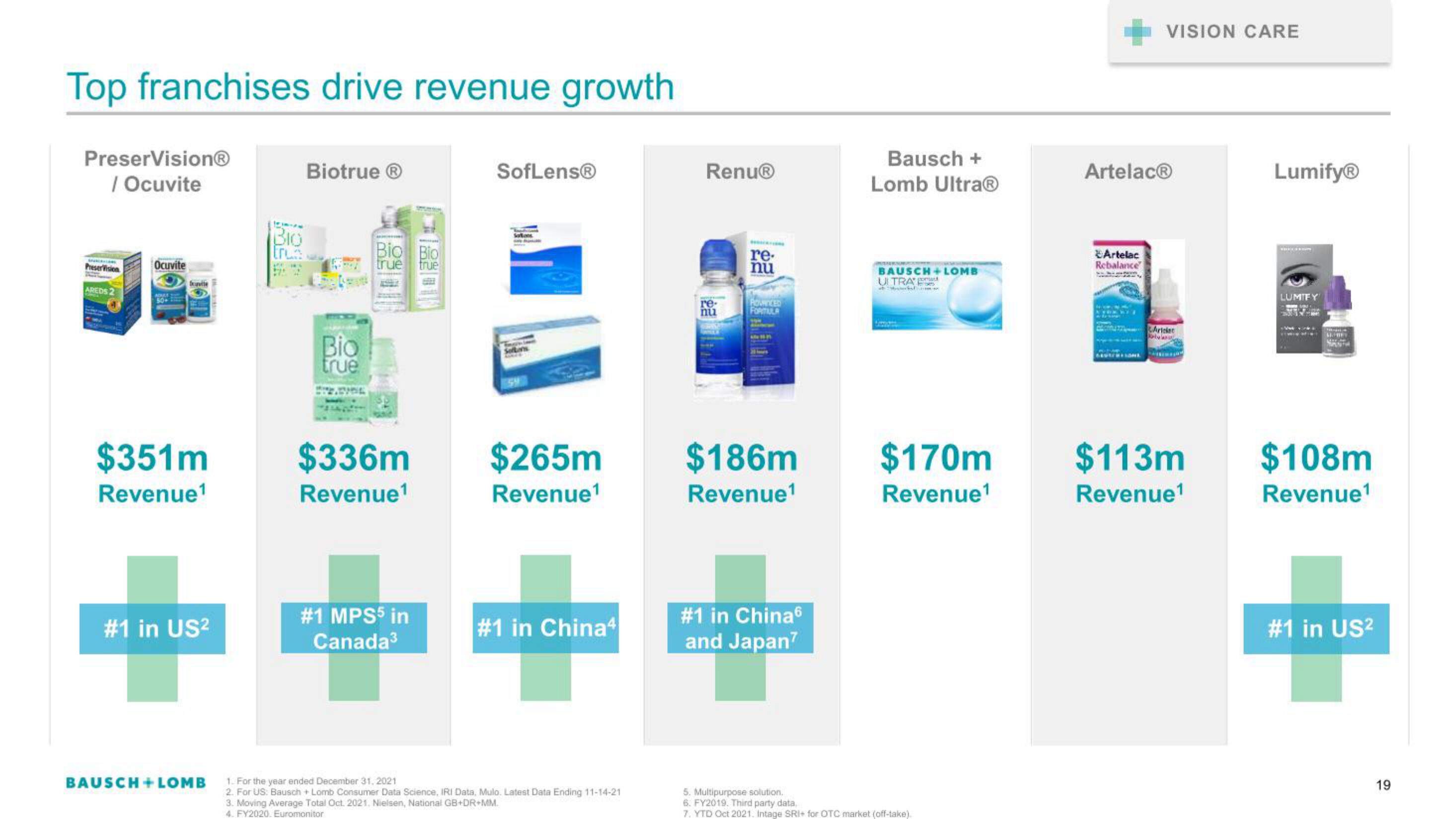 Bausch+Lomb IPO Presentation Deck slide image #19