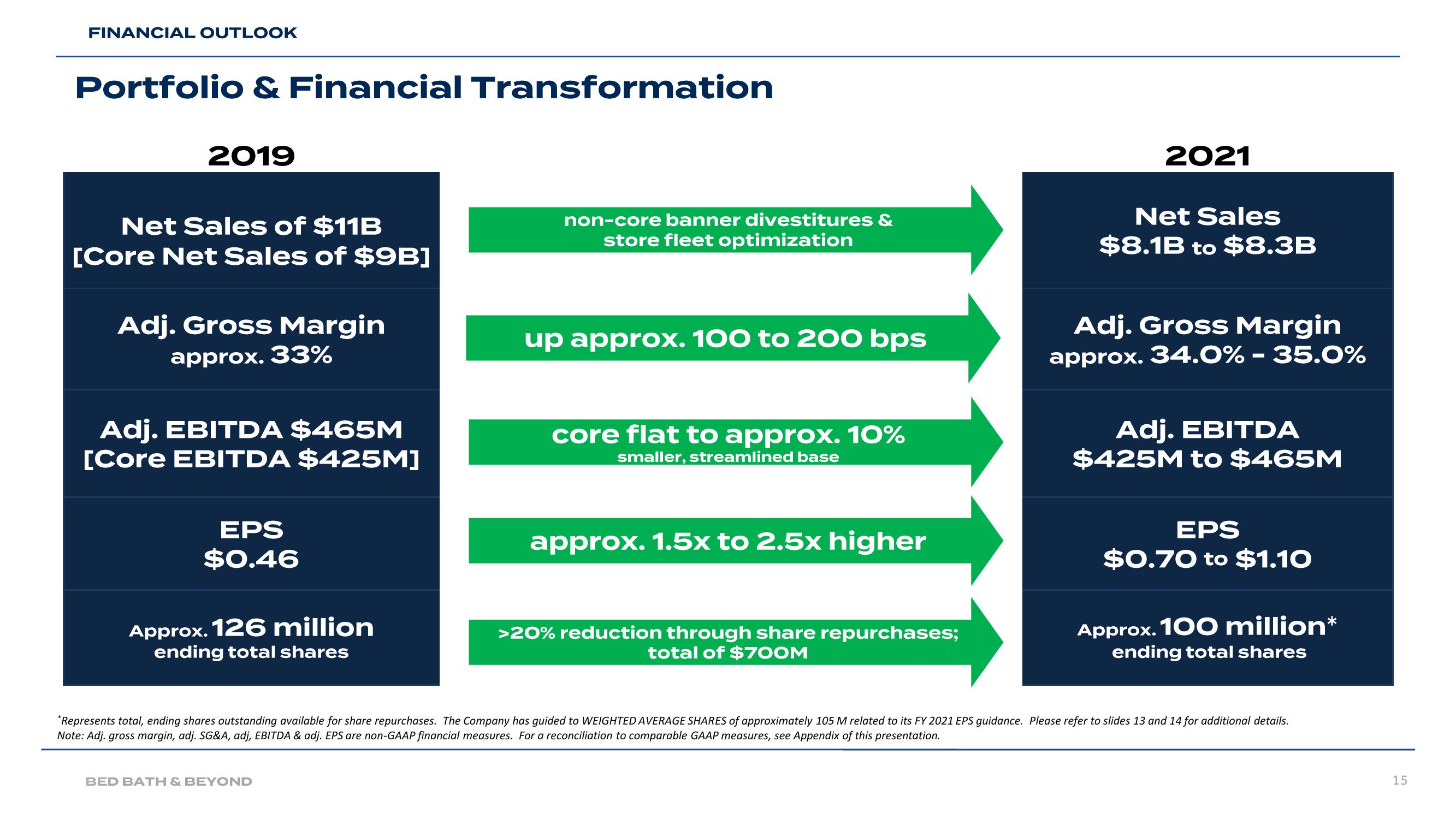 Bed Bath & Beyond Results Presentation Deck slide image #15