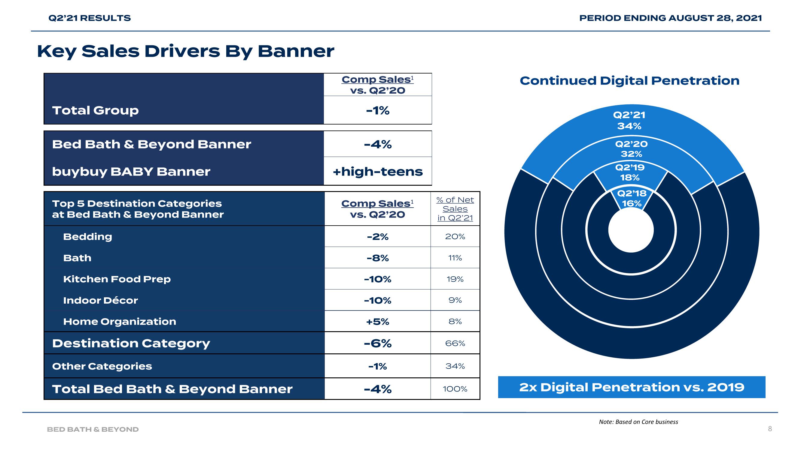 Bed Bath & Beyond Results Presentation Deck slide image #8