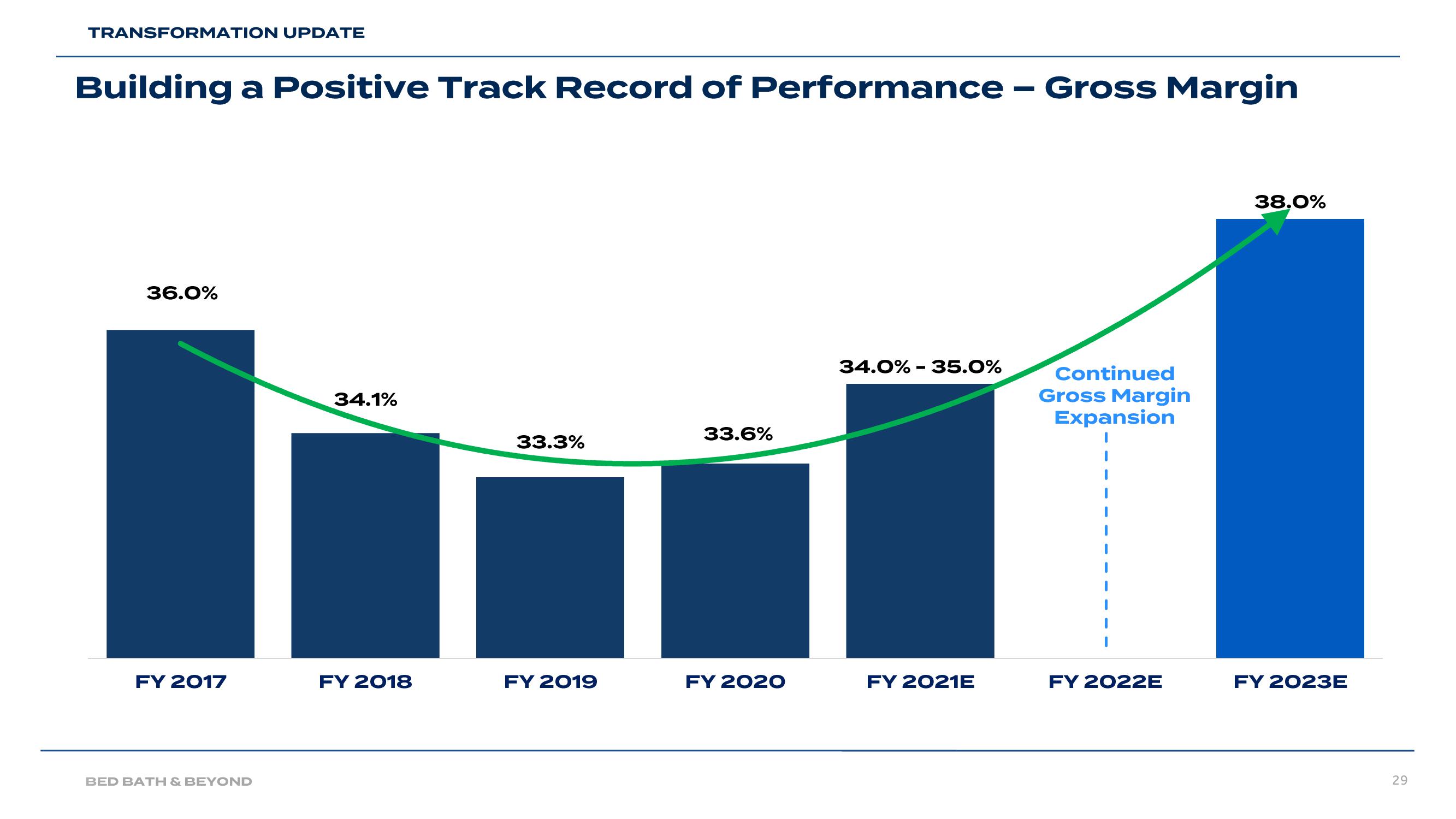 Bed Bath & Beyond Results Presentation Deck slide image #29