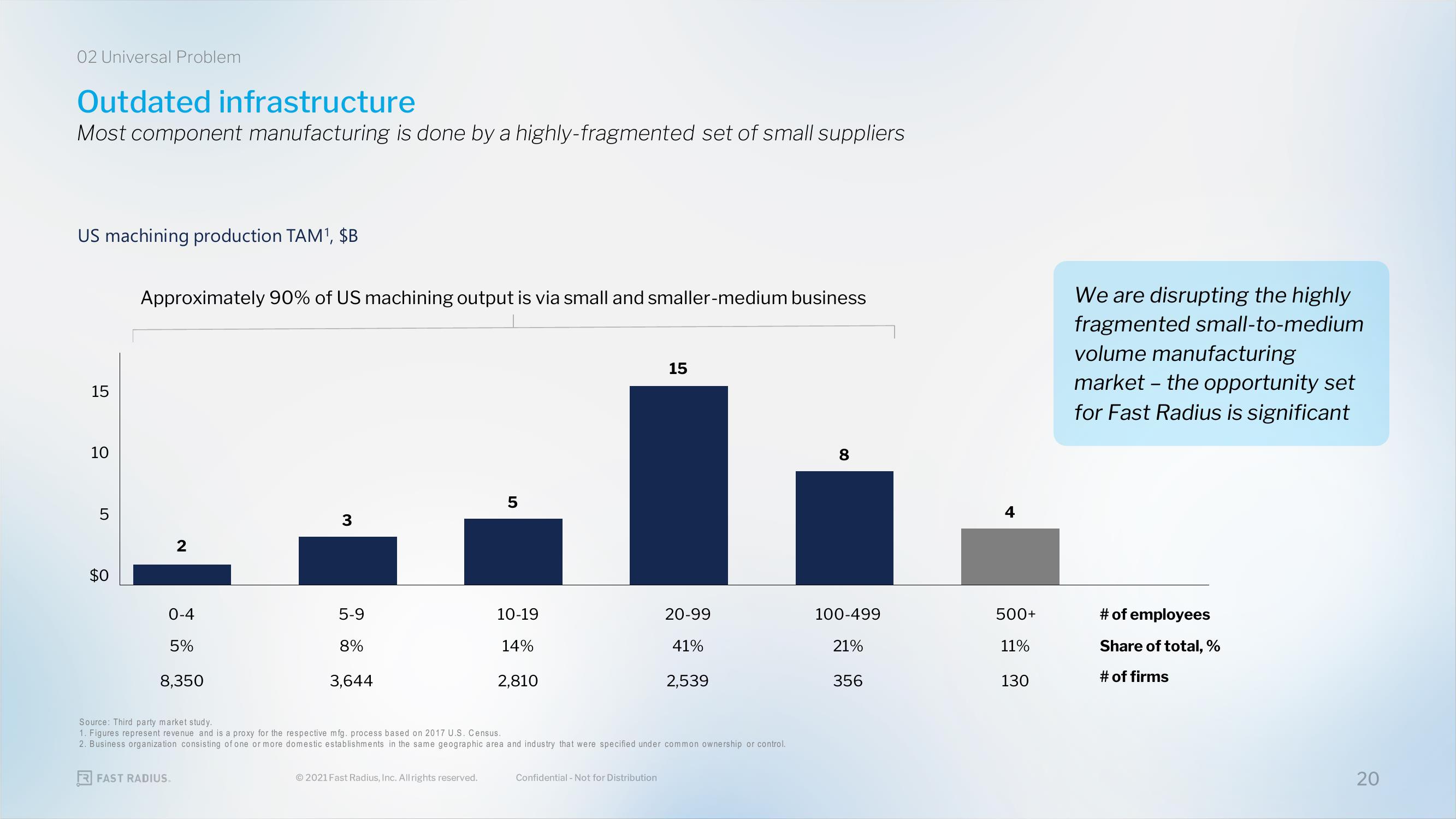 Fast Radius SPAC Presentation Deck slide image #20