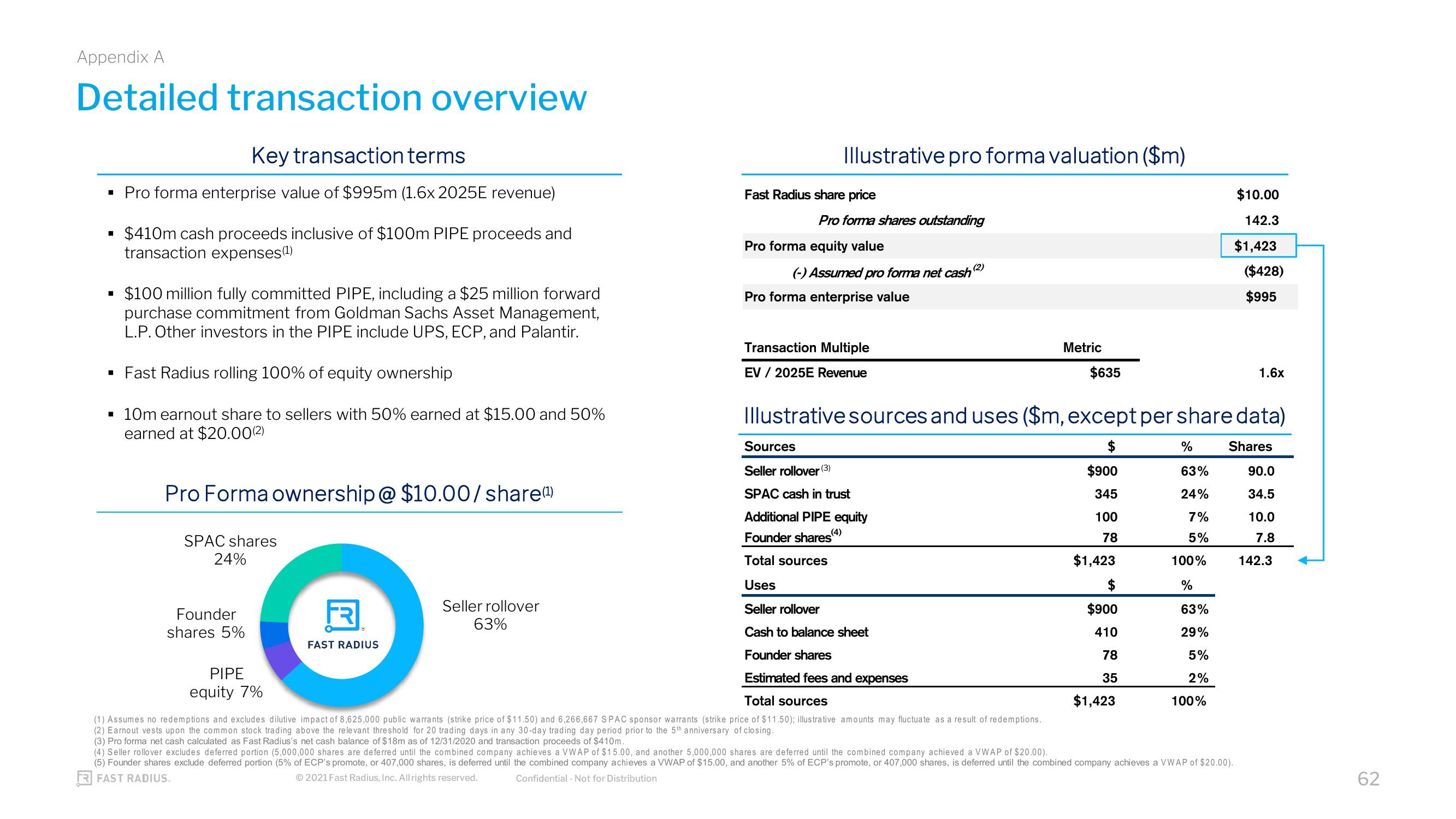 Fast Radius SPAC Presentation Deck slide image #62