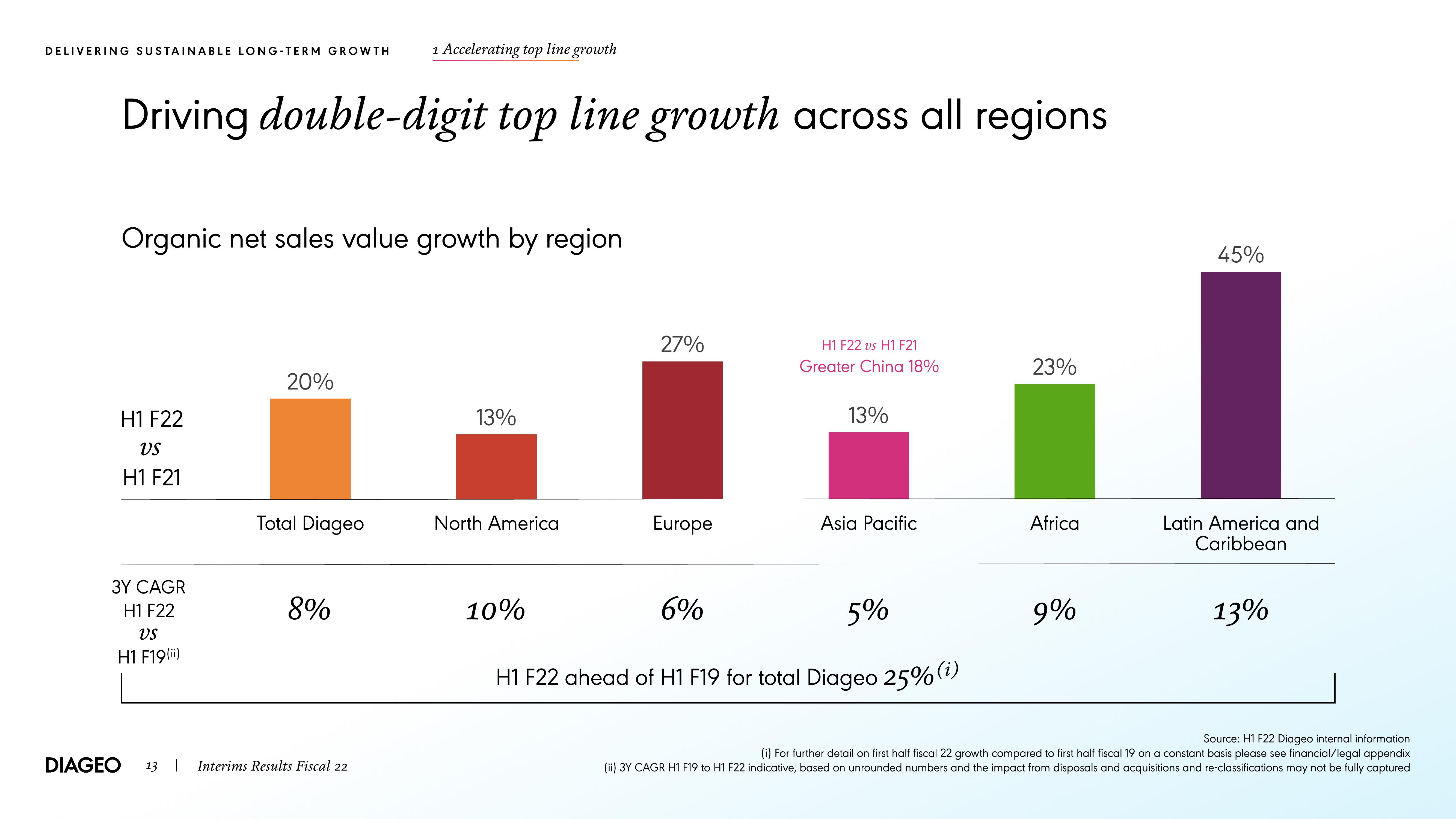 Diageo Results Presentation Deck slide image #13