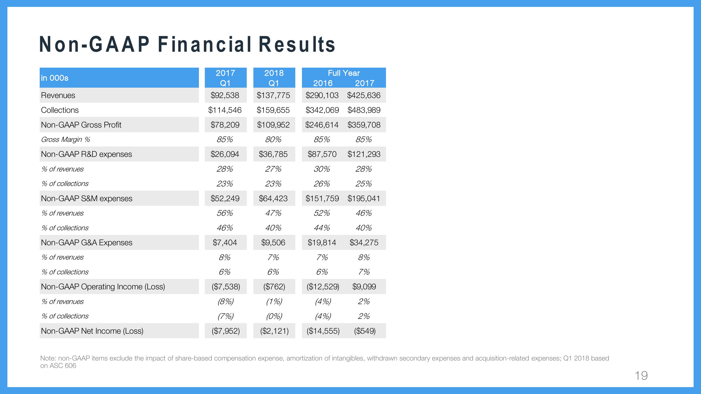 Wix Results Presentation Deck slide image #19