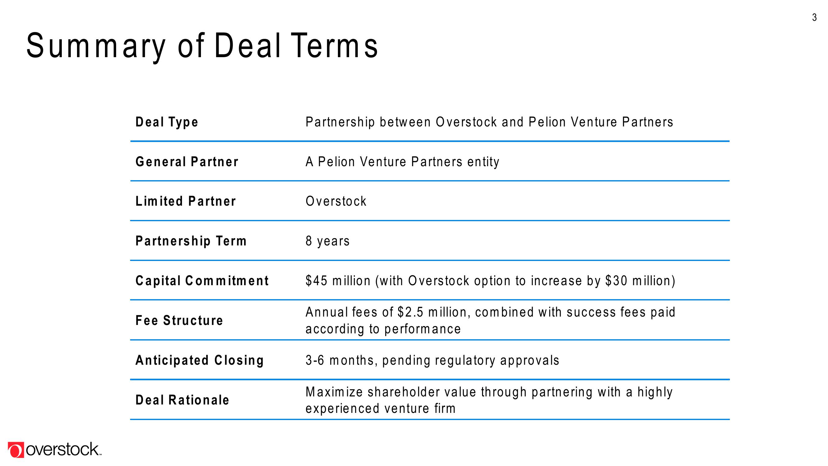 Overstock Investor Event Presentation Deck slide image #3