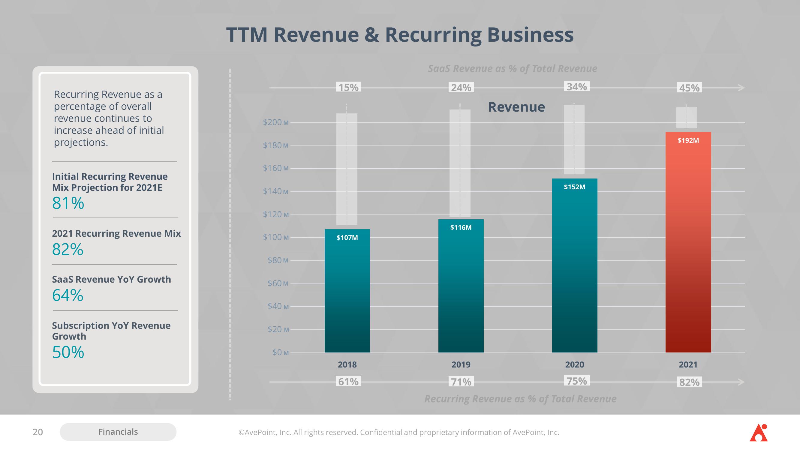 AvePoint Investor Presentation Deck slide image #20