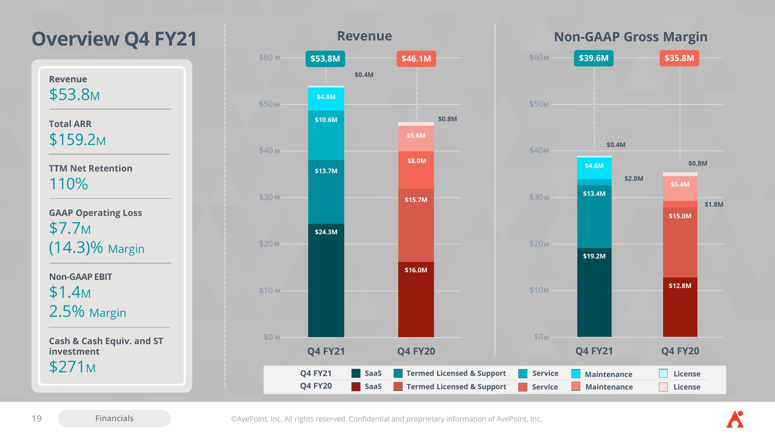 AvePoint Investor Presentation Deck slide image #19