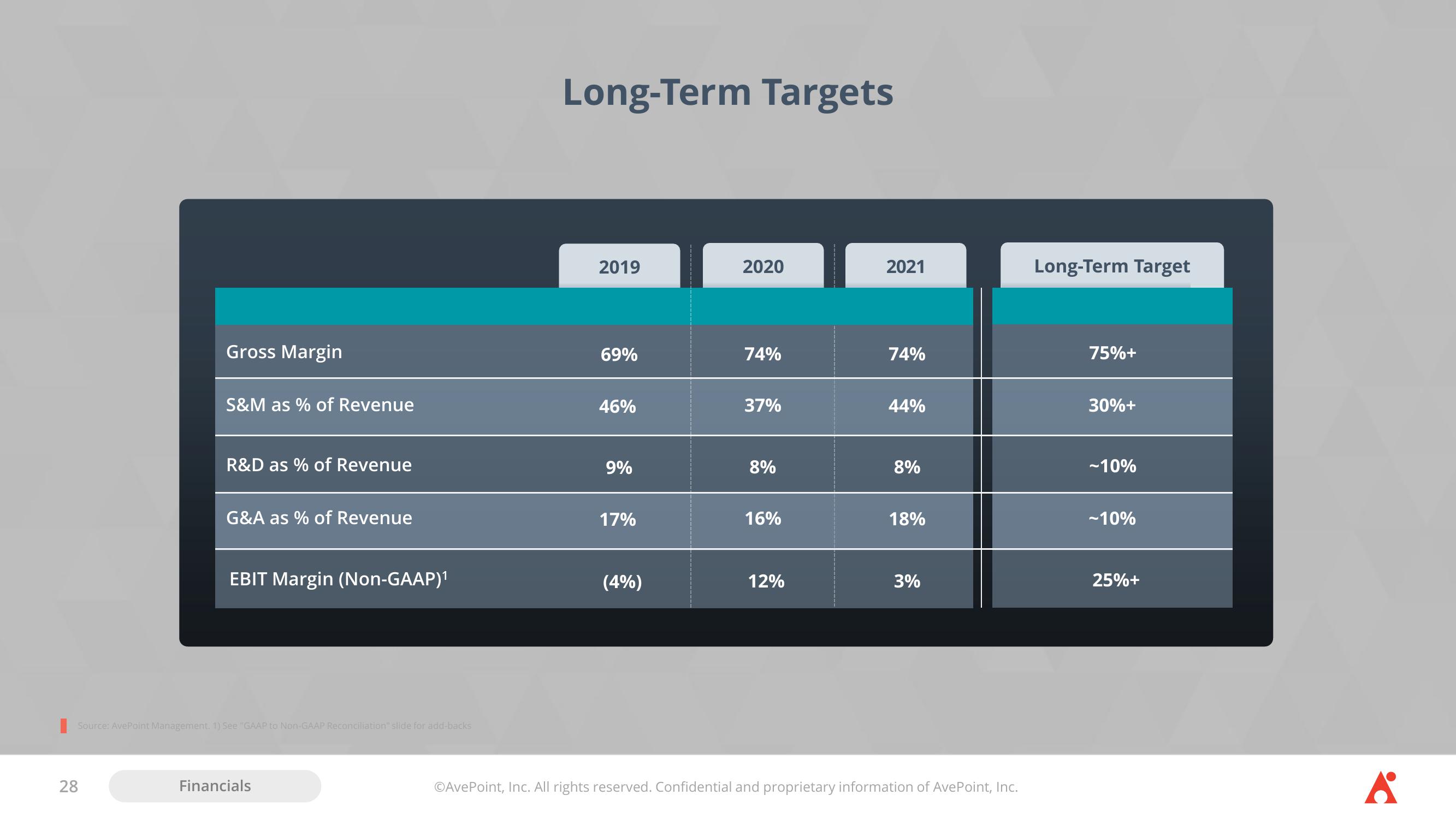 AvePoint Investor Presentation Deck slide image #28