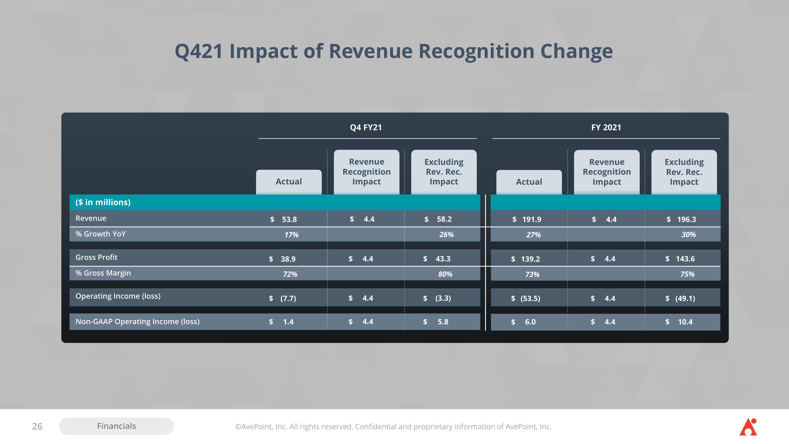 AvePoint Investor Presentation Deck slide image #26