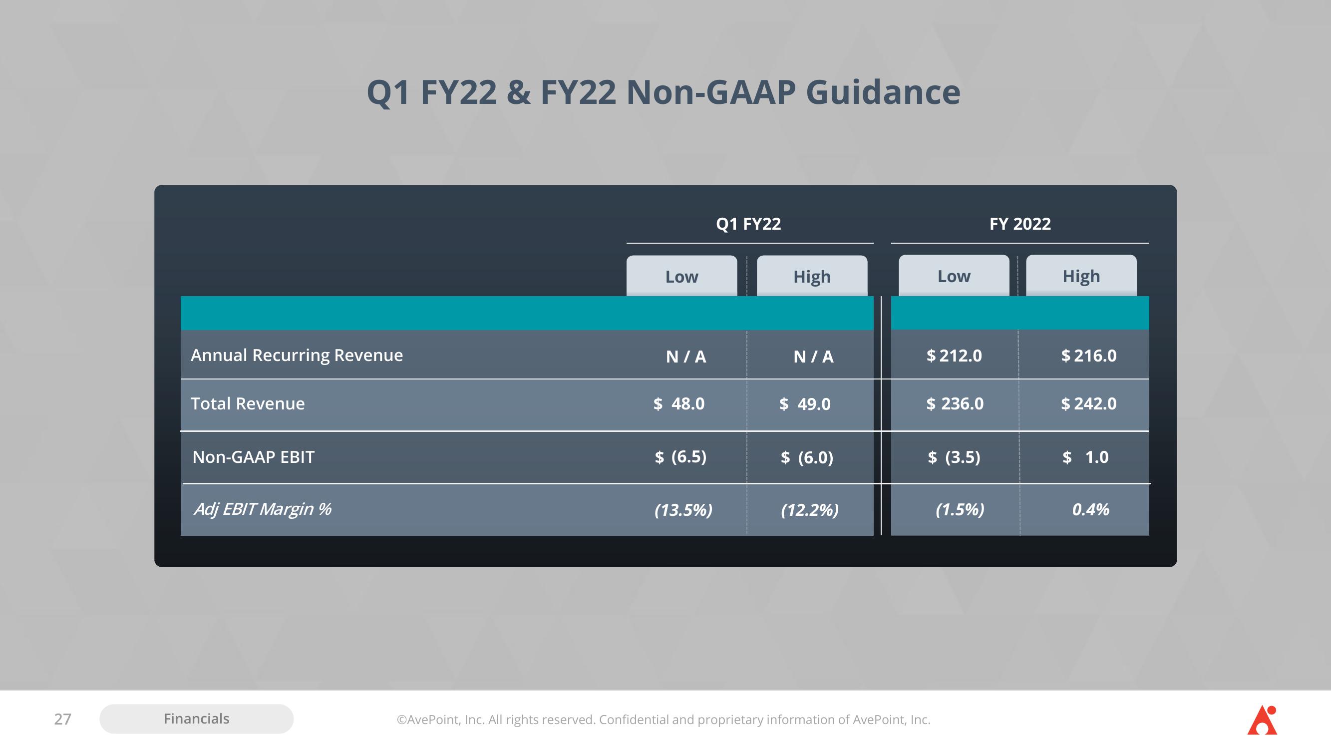 AvePoint Investor Presentation Deck slide image #27