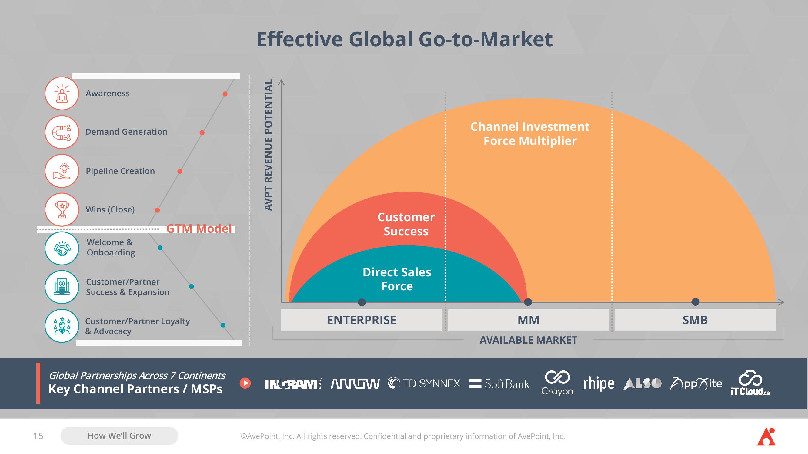 AvePoint Investor Presentation Deck slide image #15