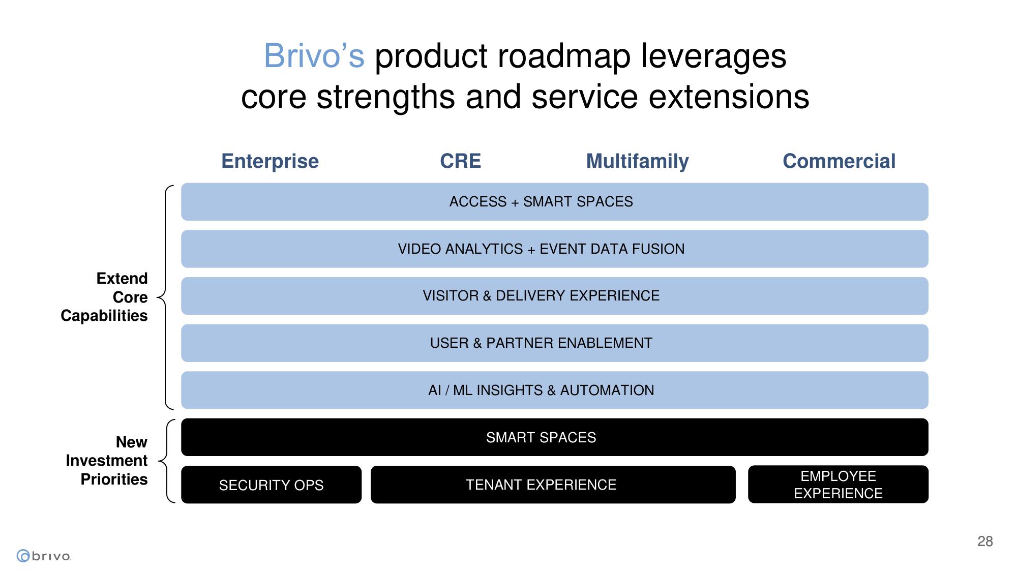 Brivo SPAC Presentation Deck slide image #28