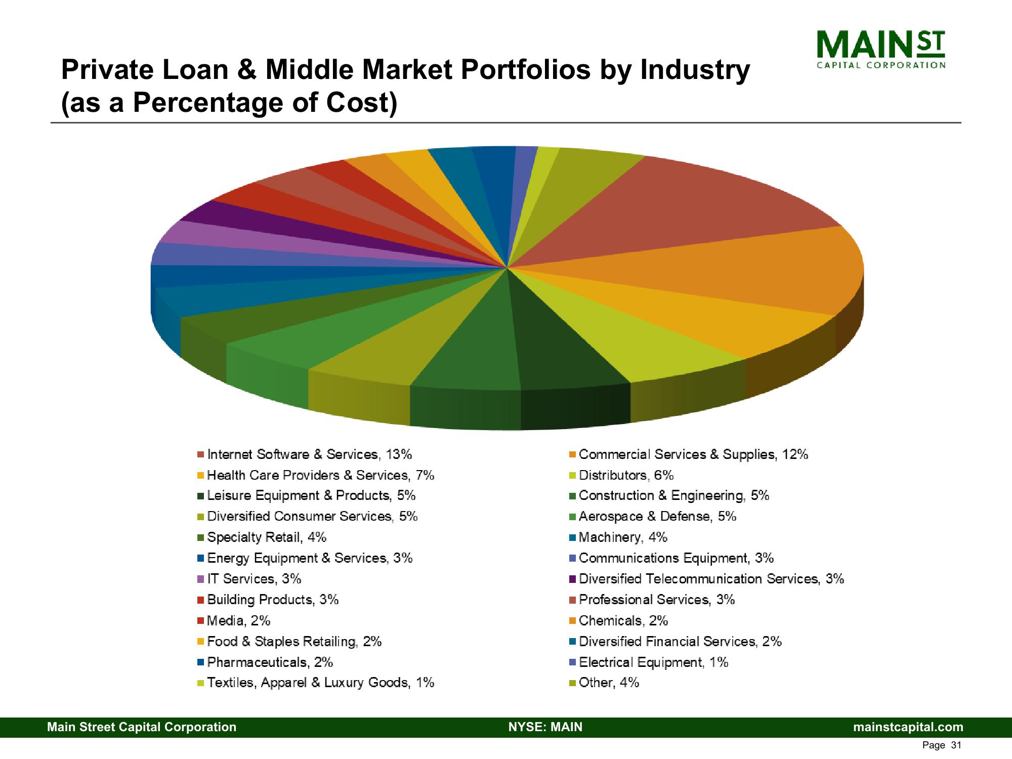 Main Street Capital Investor Presentation Deck slide image #31