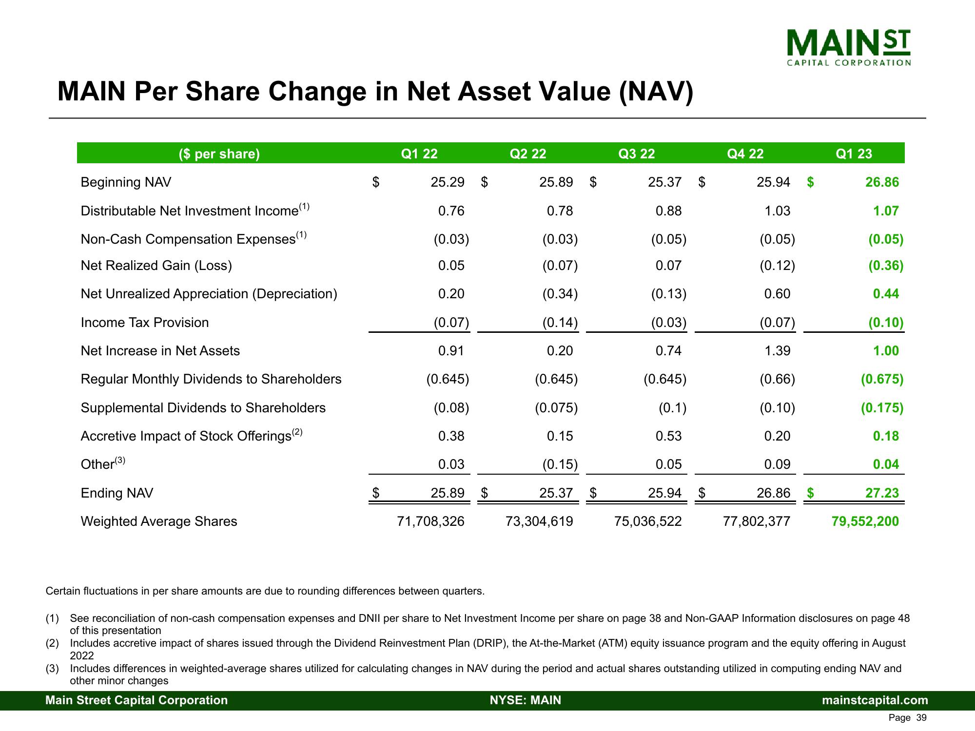 Main Street Capital Investor Presentation Deck slide image #39