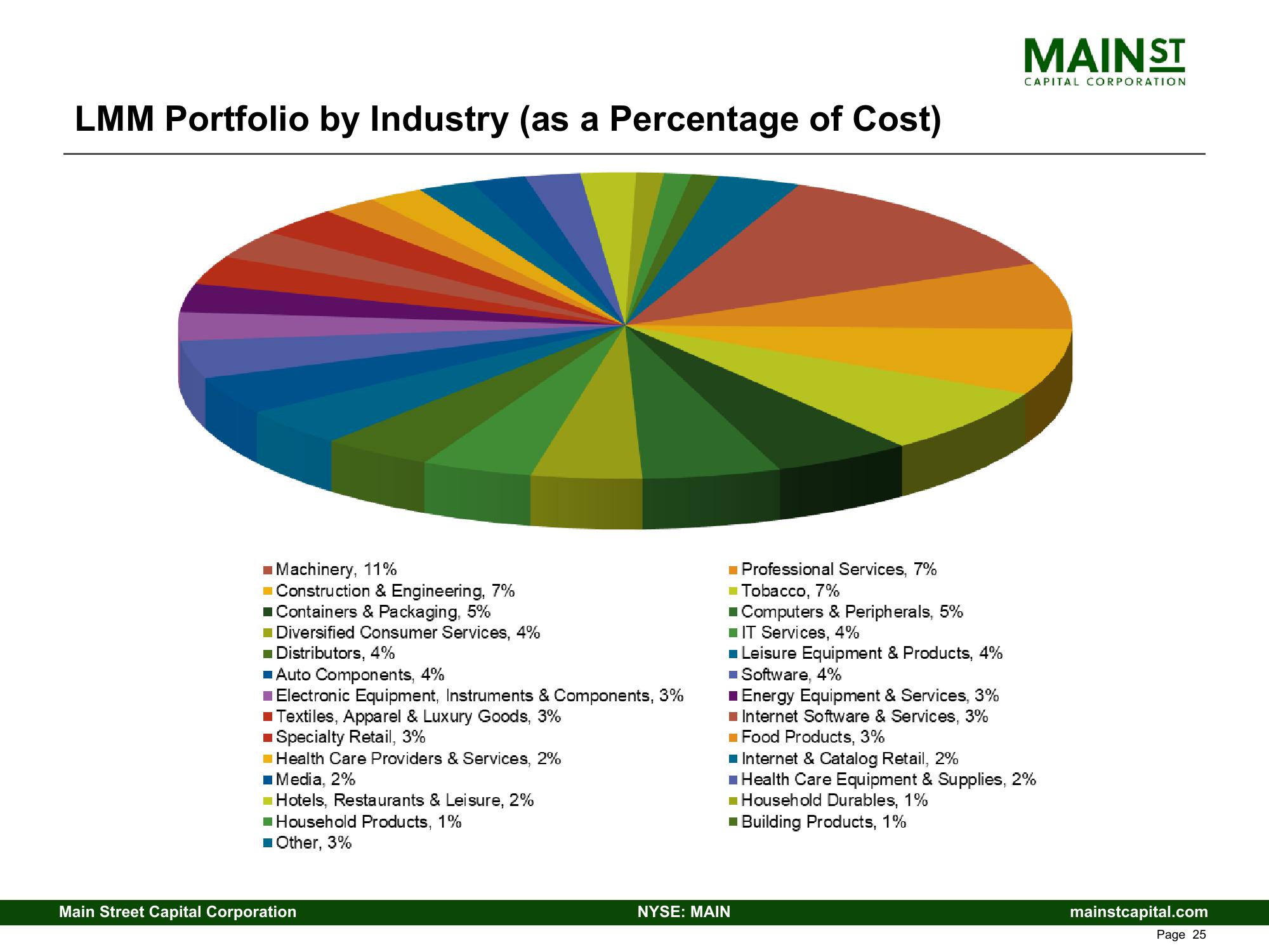 Main Street Capital Investor Presentation Deck slide image #25