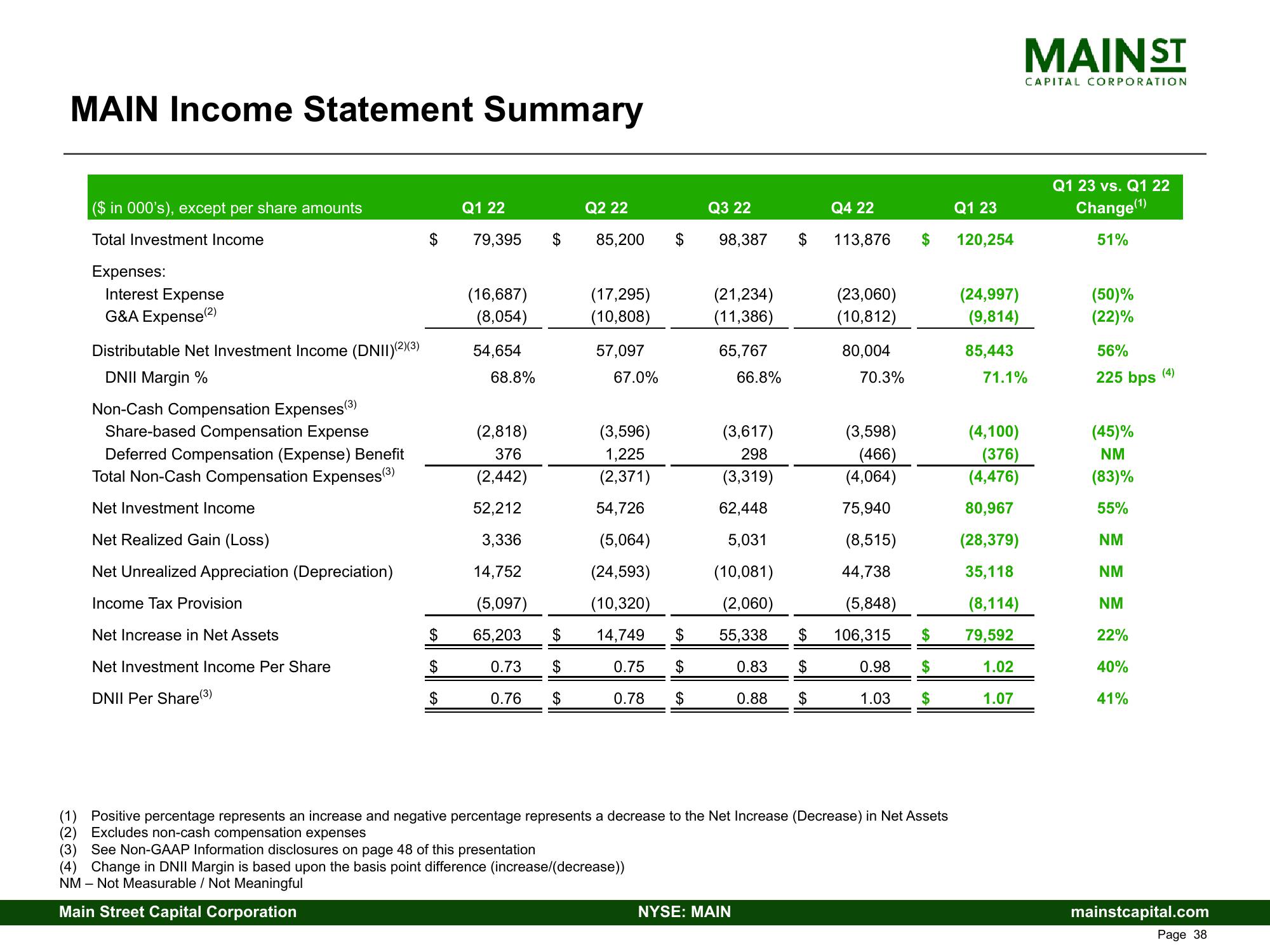 Main Street Capital Investor Presentation Deck slide image #38