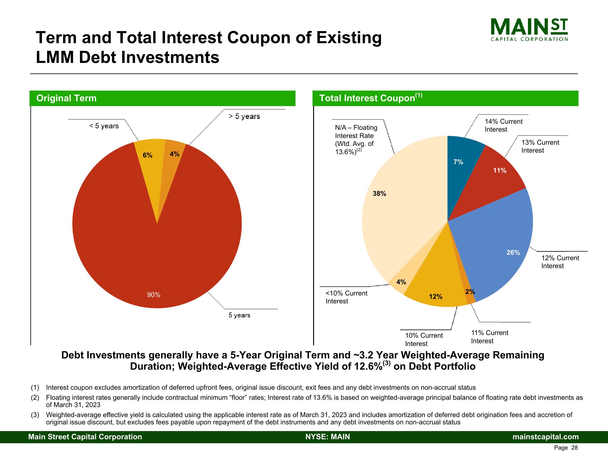 Main Street Capital Investor Presentation Deck slide image #28