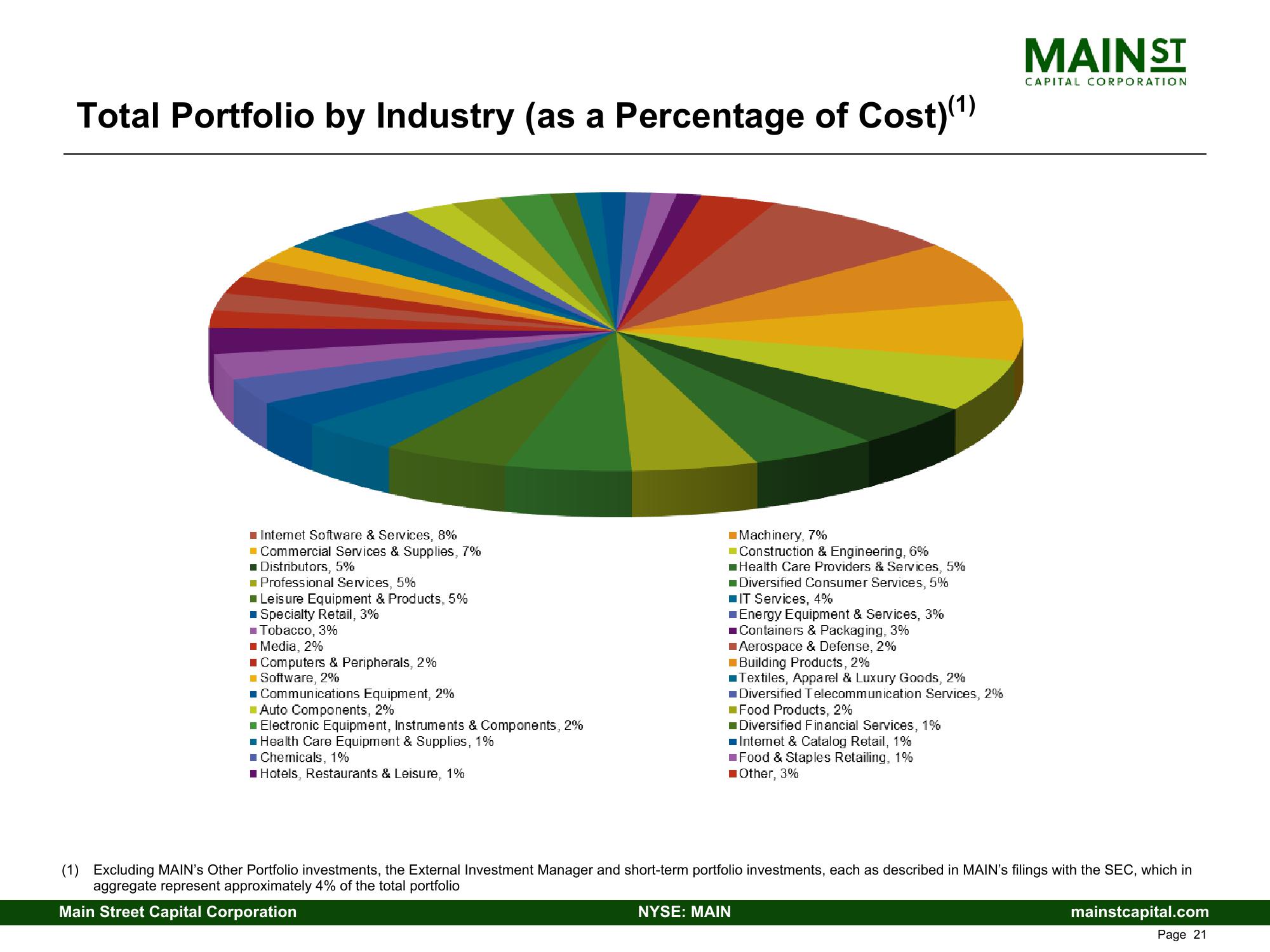 Main Street Capital Investor Presentation Deck slide image #21