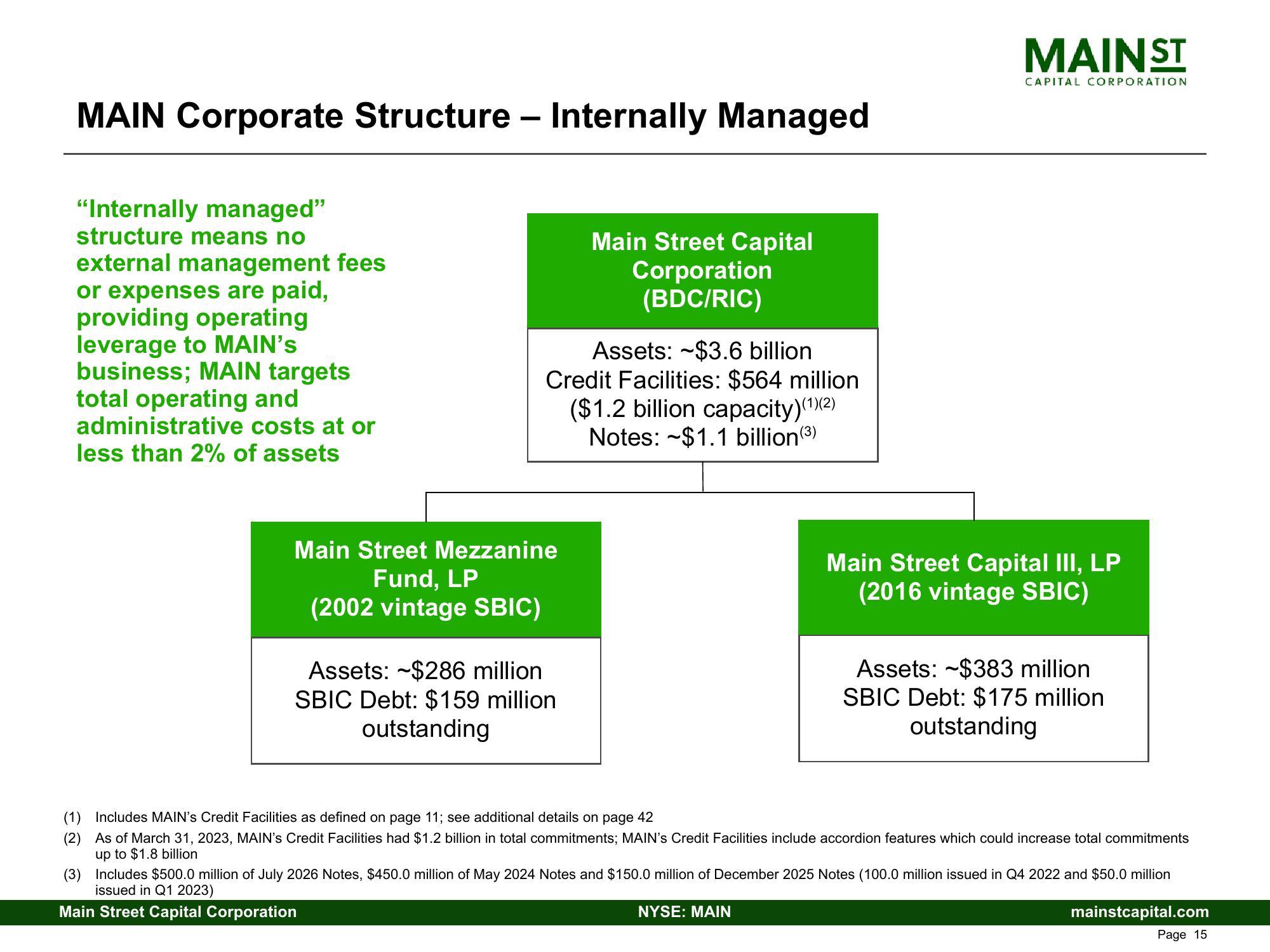 Main Street Capital Investor Presentation Deck slide image #15