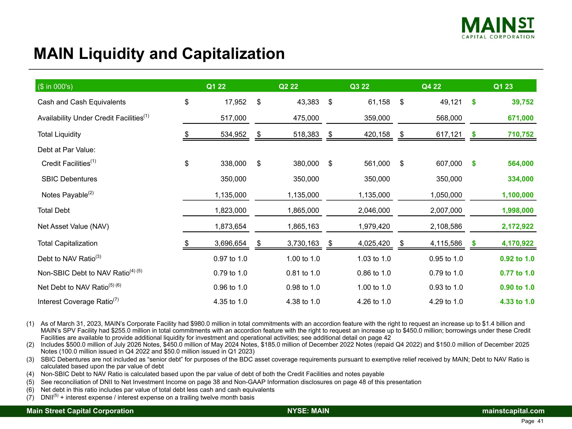 Main Street Capital Investor Presentation Deck slide image #41