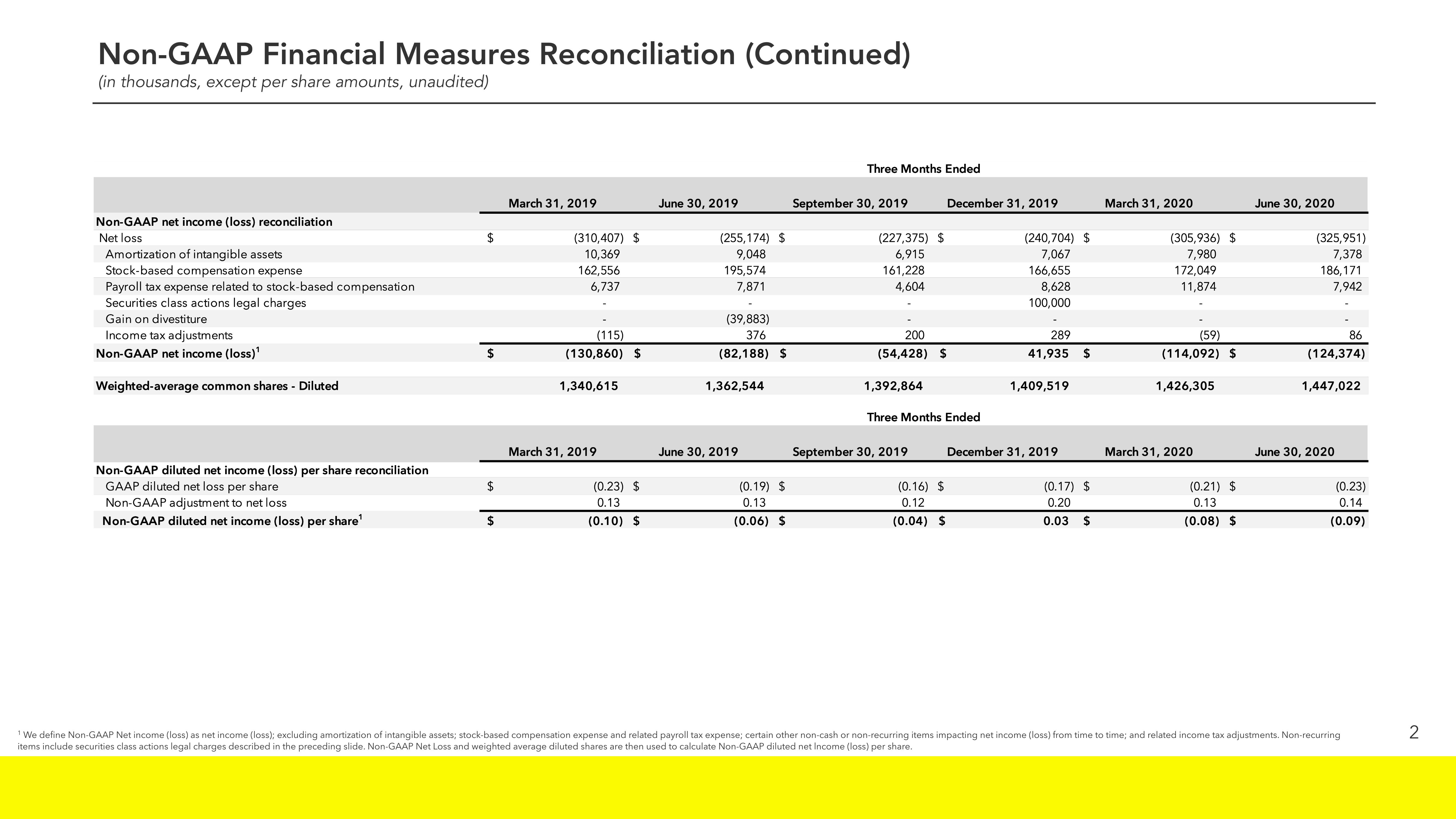 Snap Inc Results Presentation Deck slide image #18