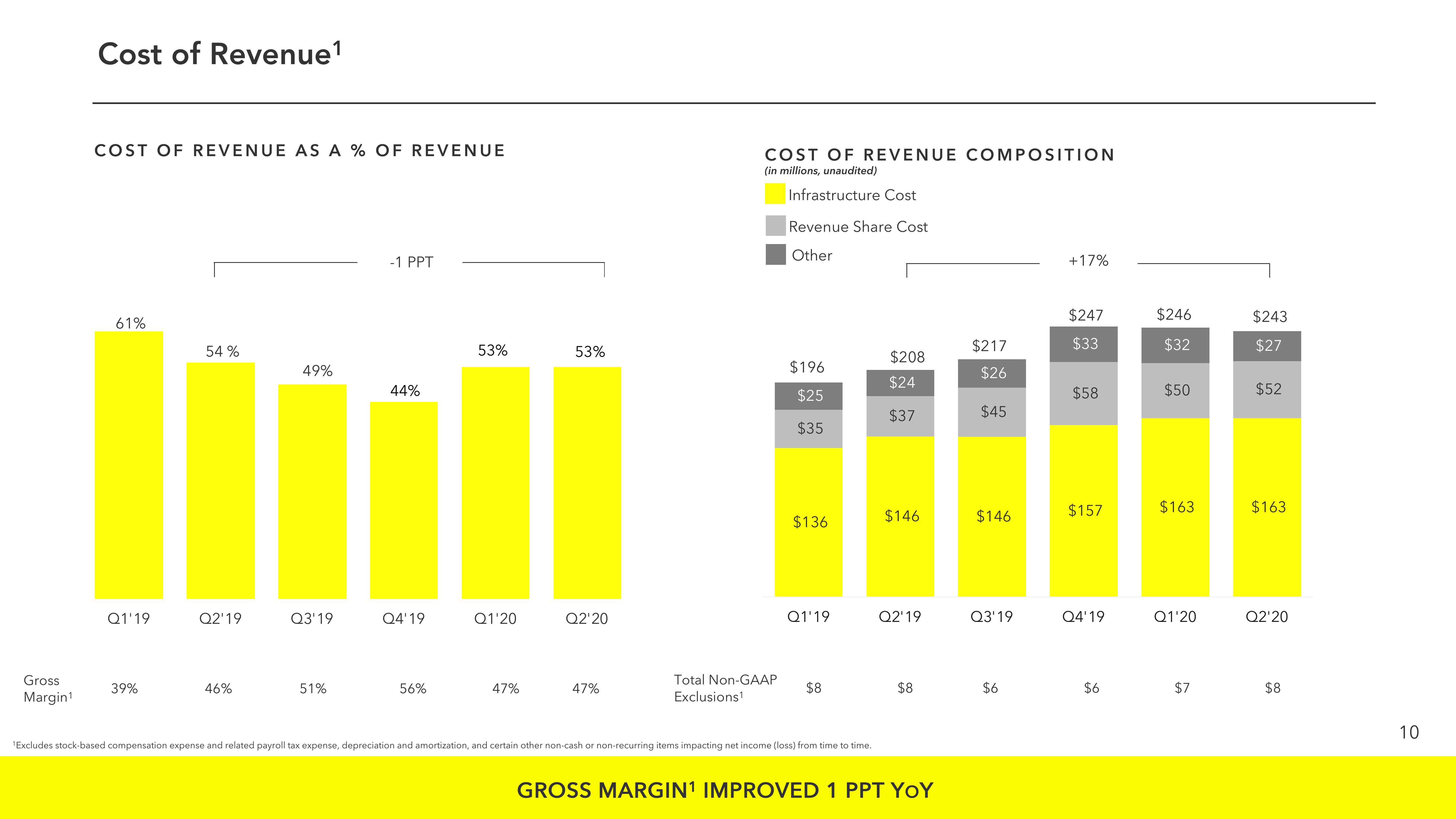 Snap Inc Results Presentation Deck slide image #10