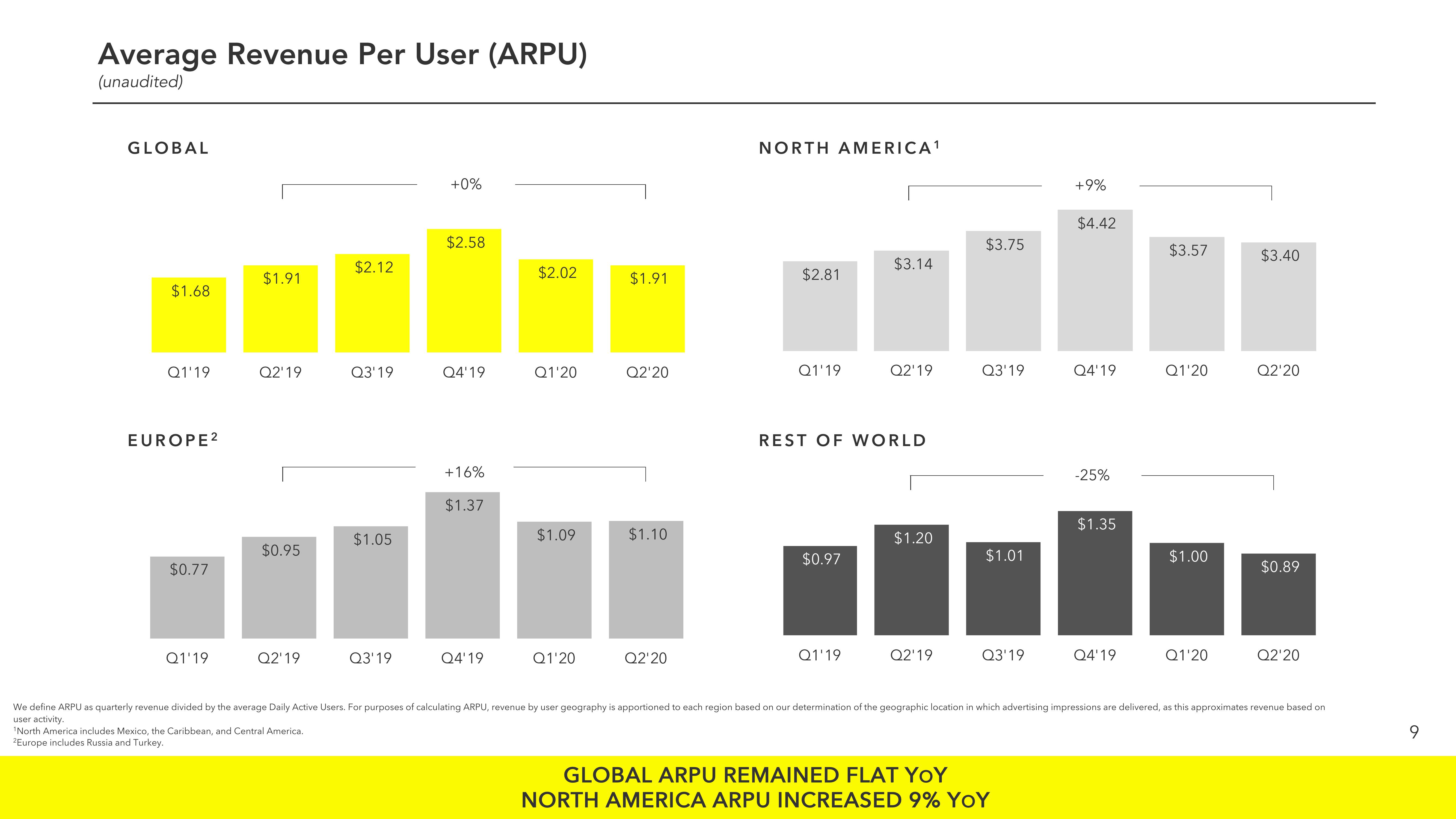 Snap Inc Results Presentation Deck slide image #9