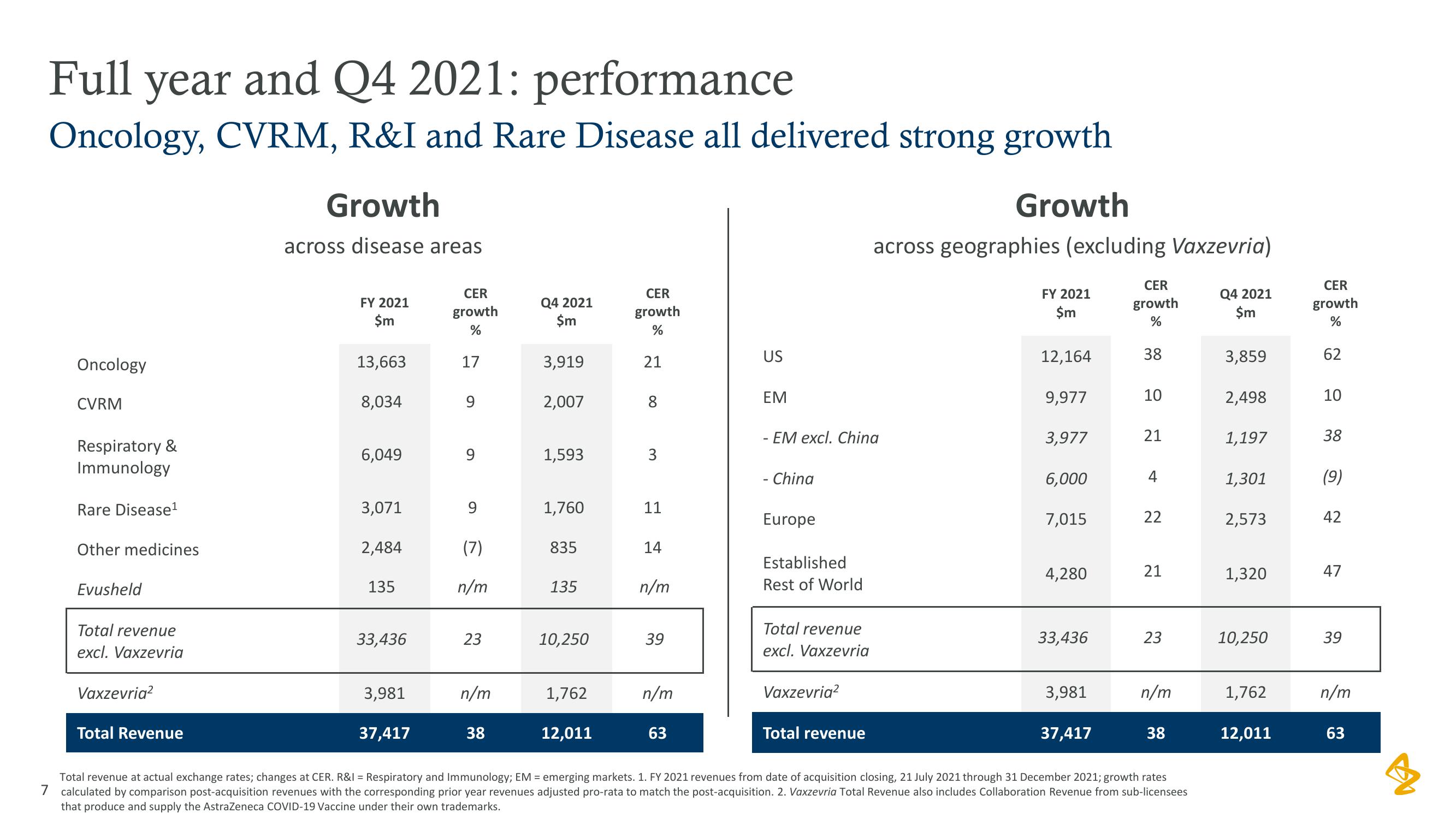 AstraZeneca Results Presentation Deck slide image #7