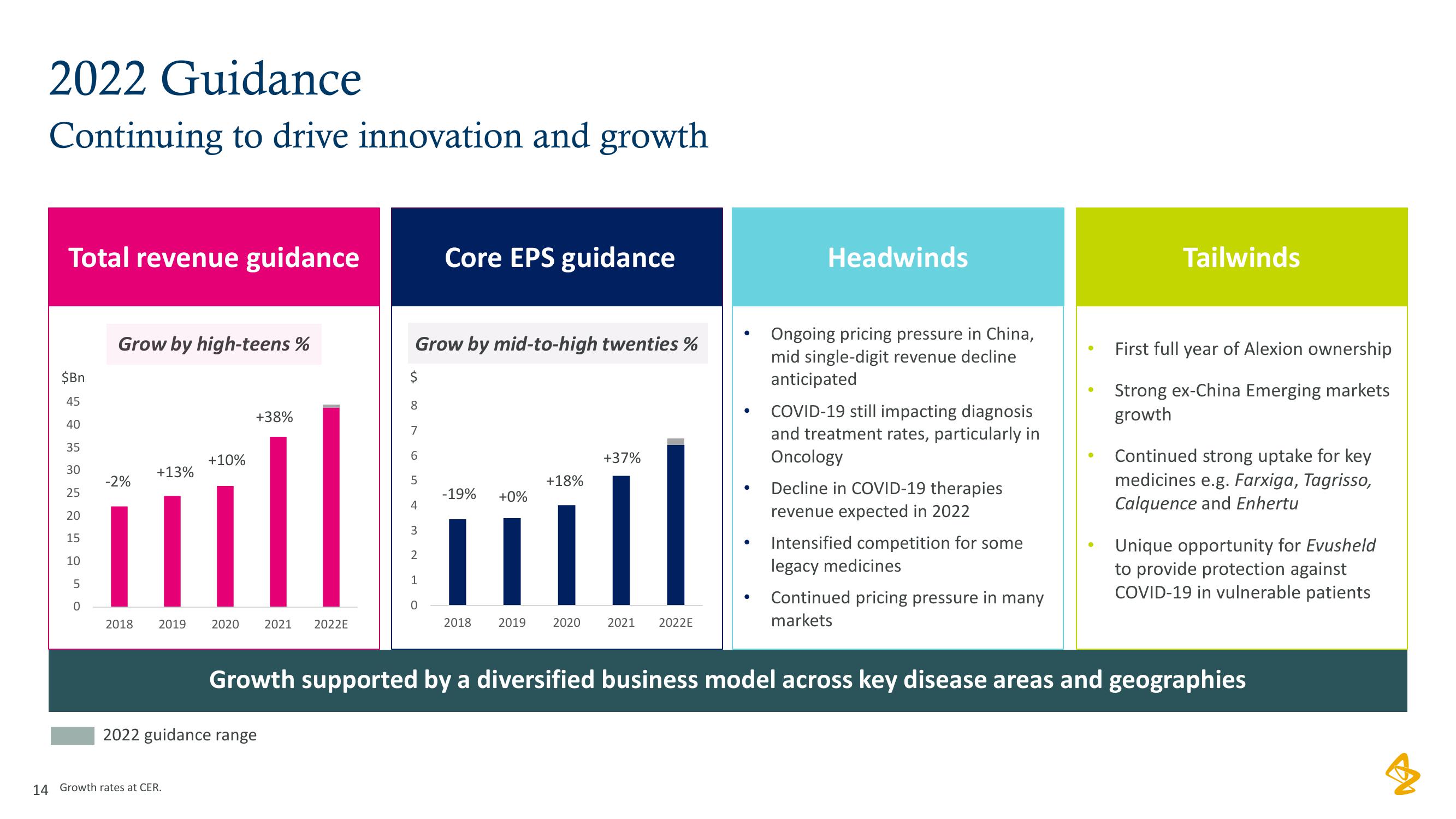 AstraZeneca Results Presentation Deck slide image #14