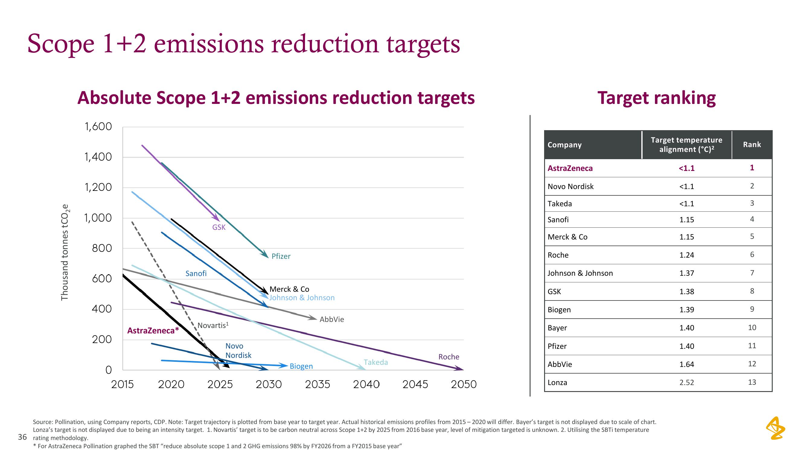 AstraZeneca Results Presentation Deck slide image #36