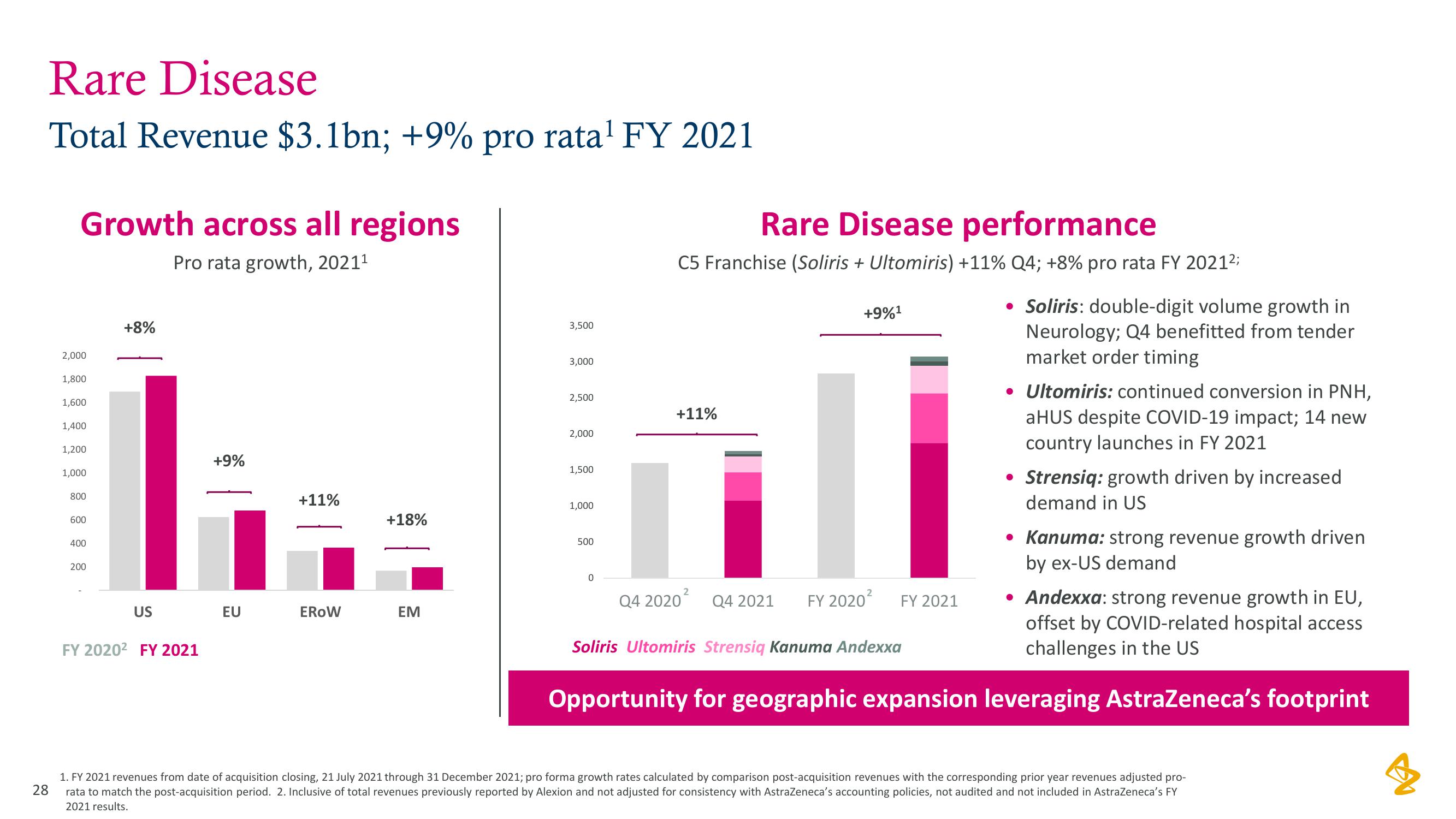 AstraZeneca Results Presentation Deck slide image #28