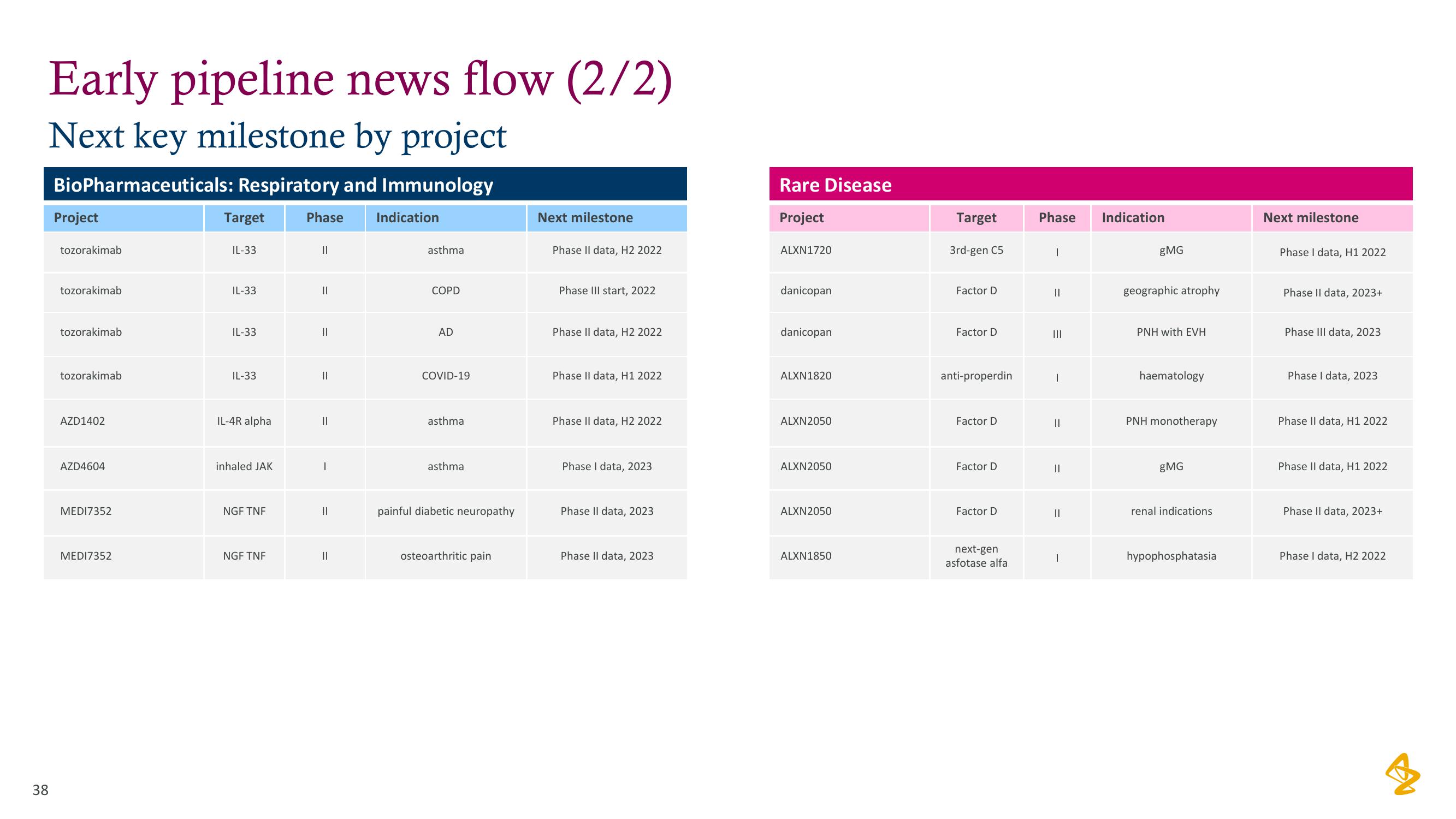 AstraZeneca Results Presentation Deck slide image #38