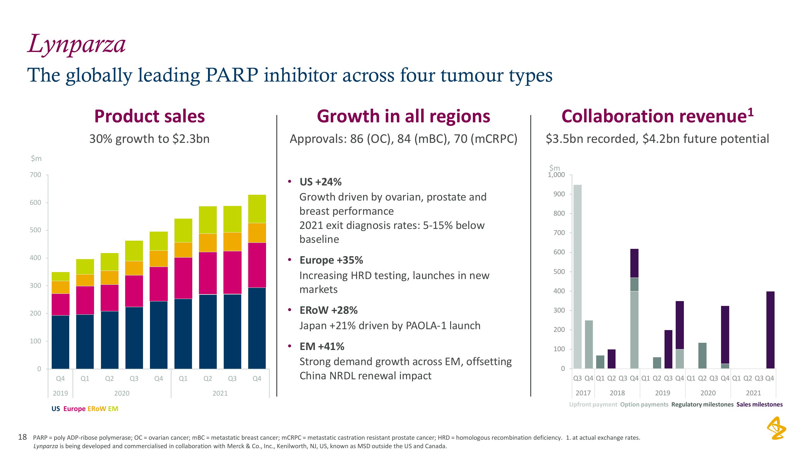 AstraZeneca Results Presentation Deck slide image #18