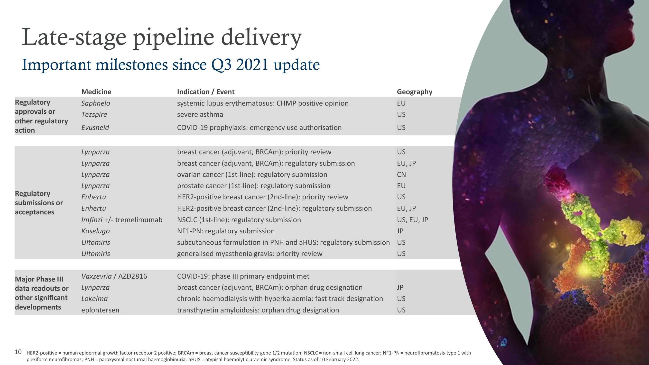 AstraZeneca Results Presentation Deck slide image #10