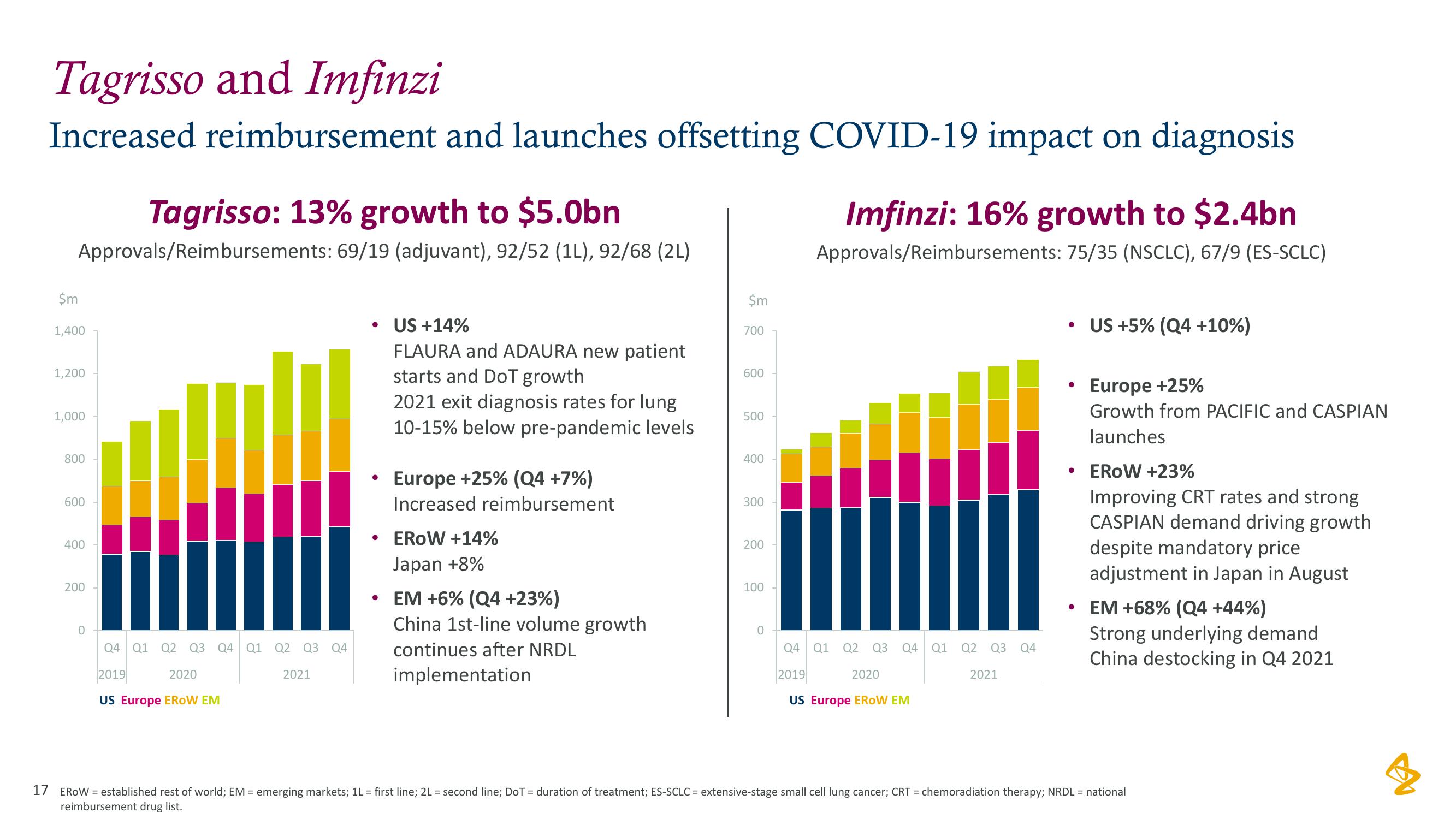 AstraZeneca Results Presentation Deck slide image #17