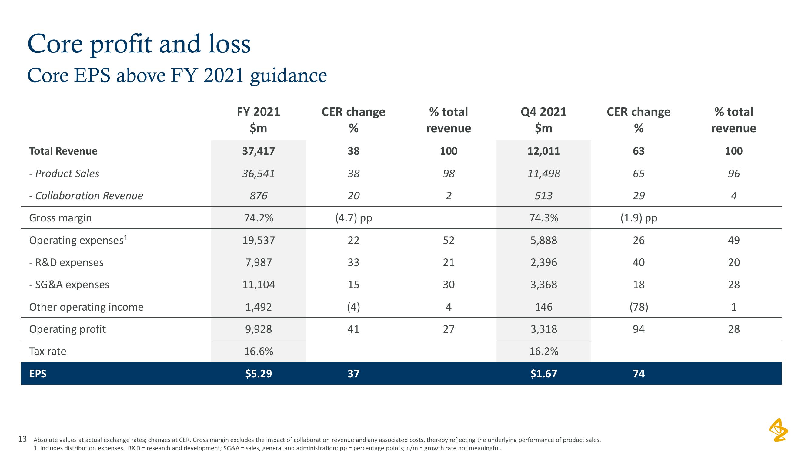 AstraZeneca Results Presentation Deck slide image #13