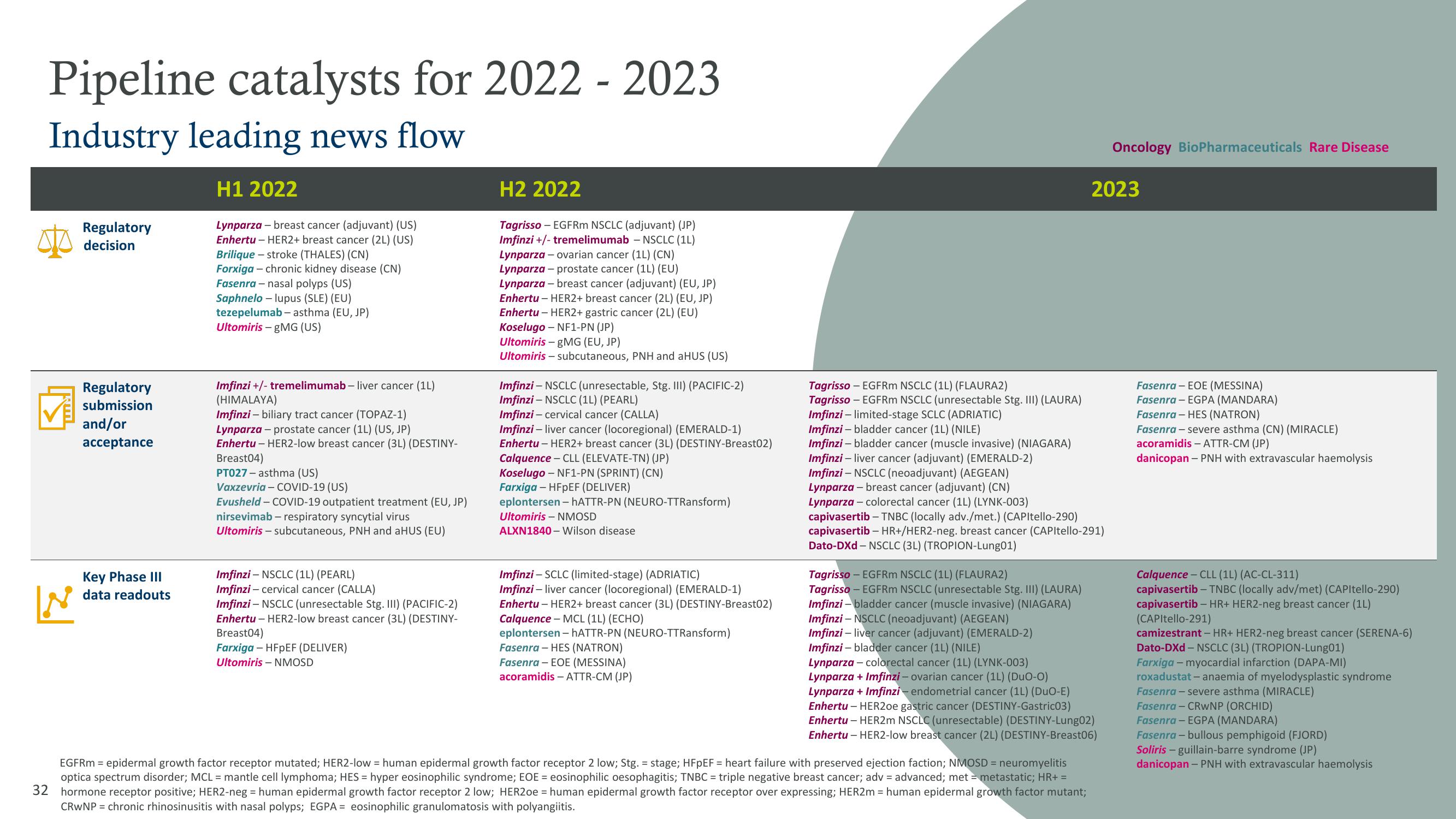 AstraZeneca Results Presentation Deck slide image #32