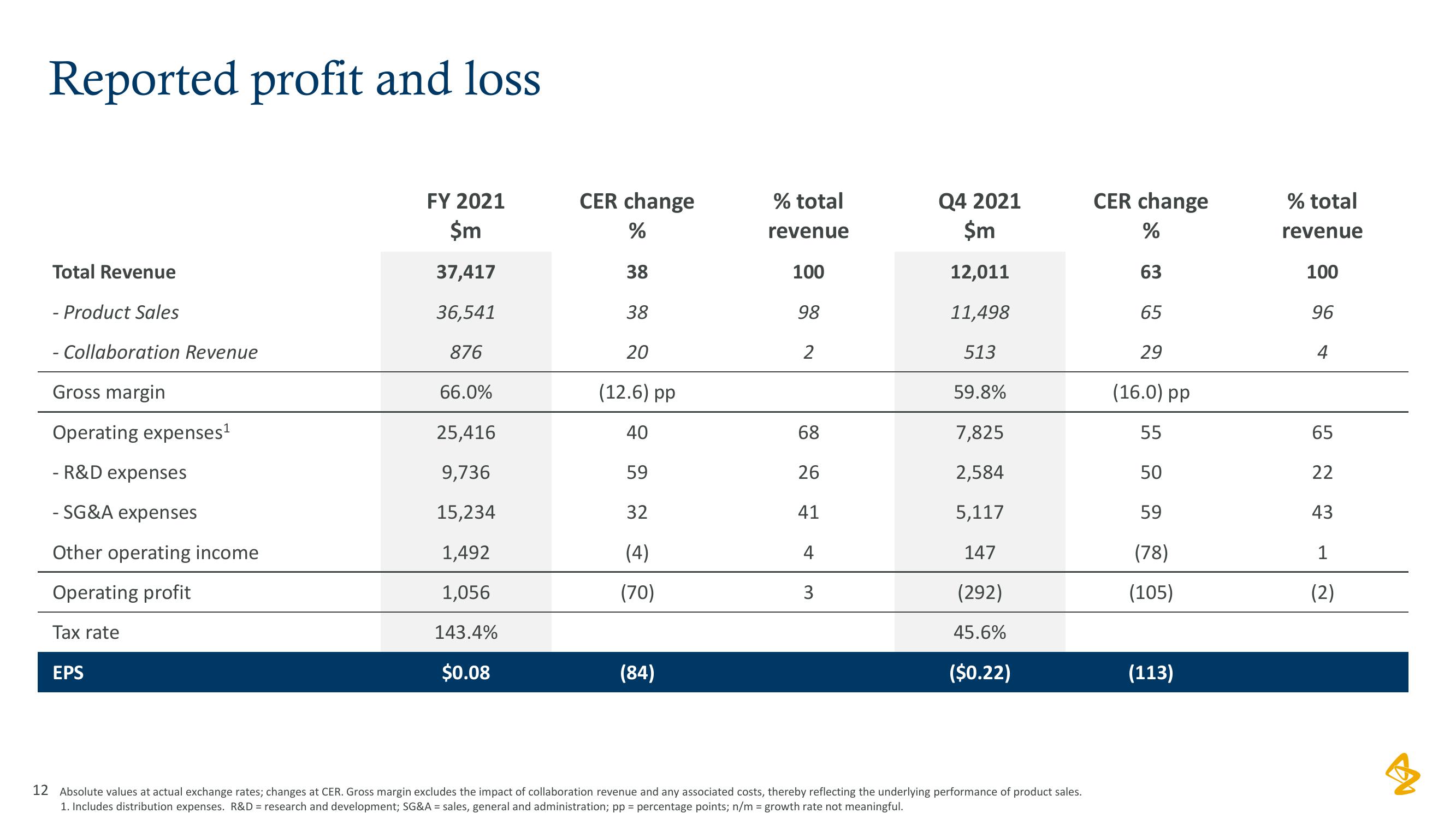 AstraZeneca Results Presentation Deck slide image #12