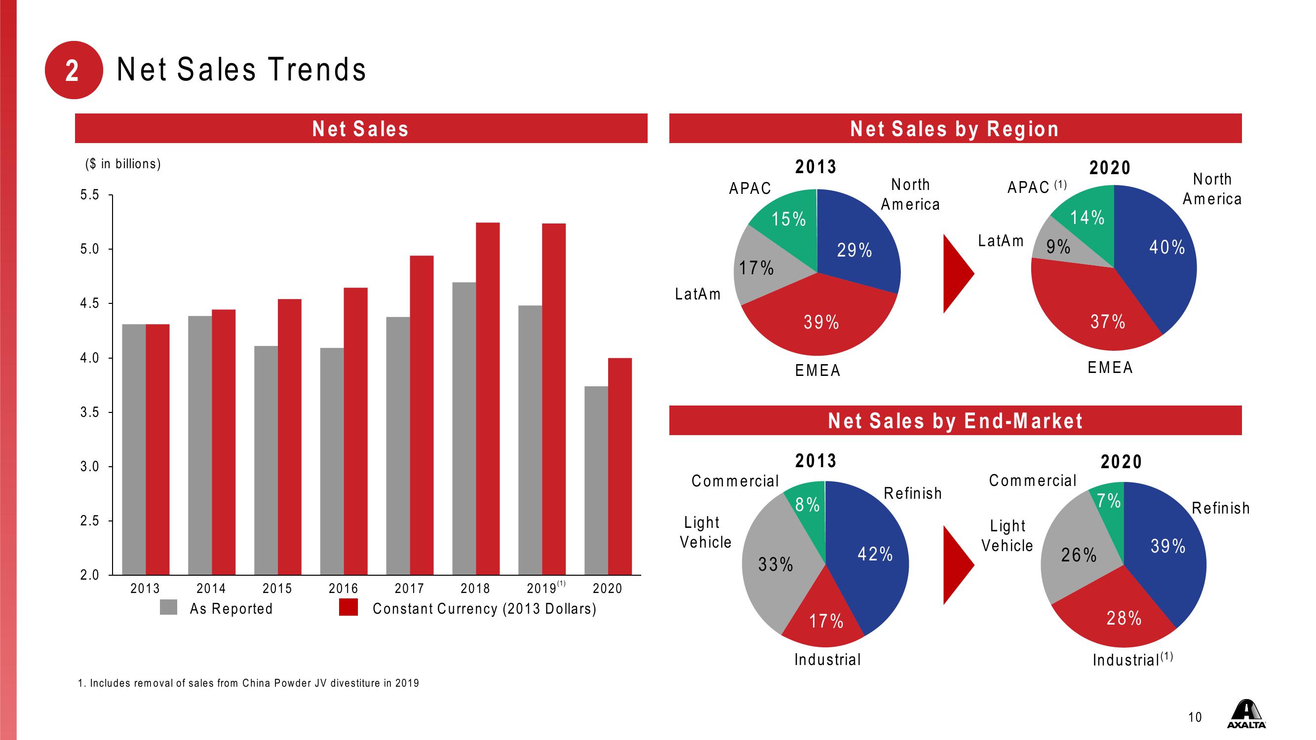 Investor Presentation First Quarter 2021 slide image #10