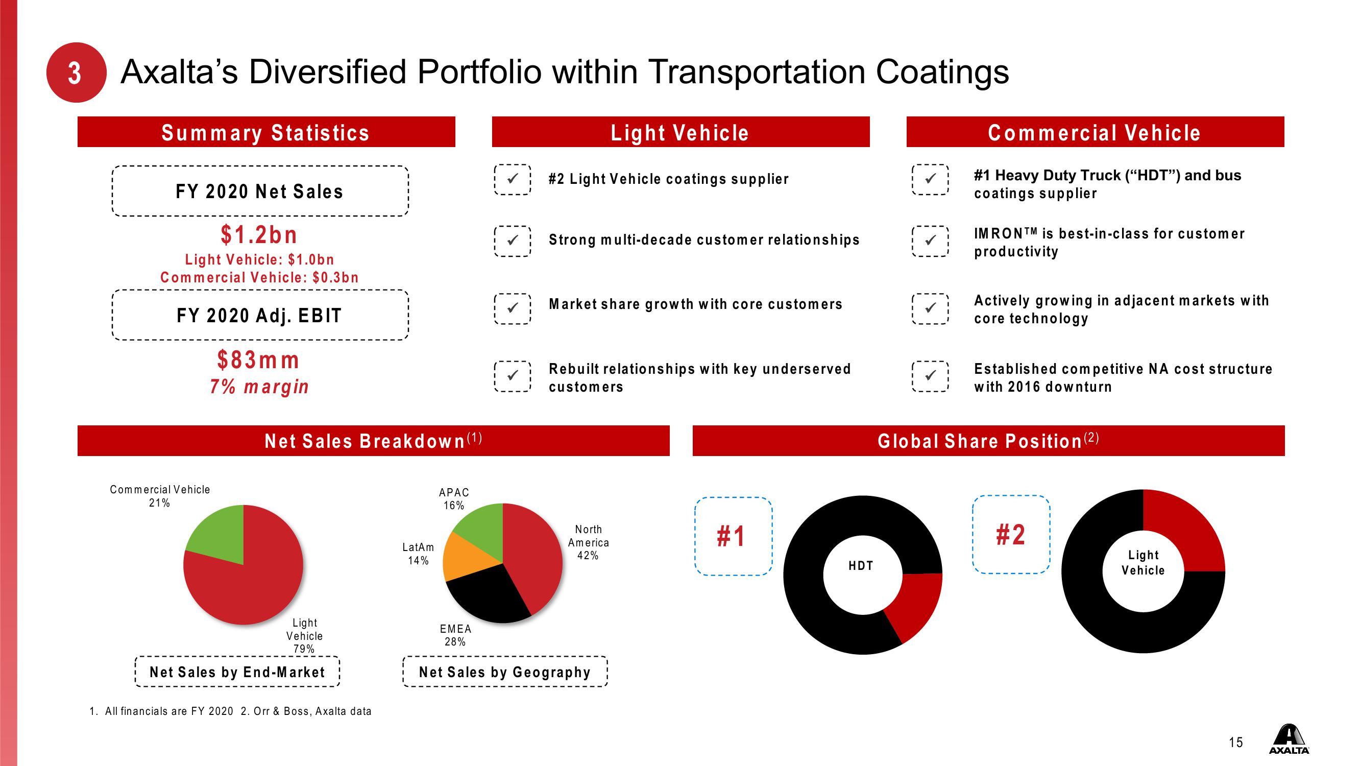 Investor Presentation First Quarter 2021 slide image #15