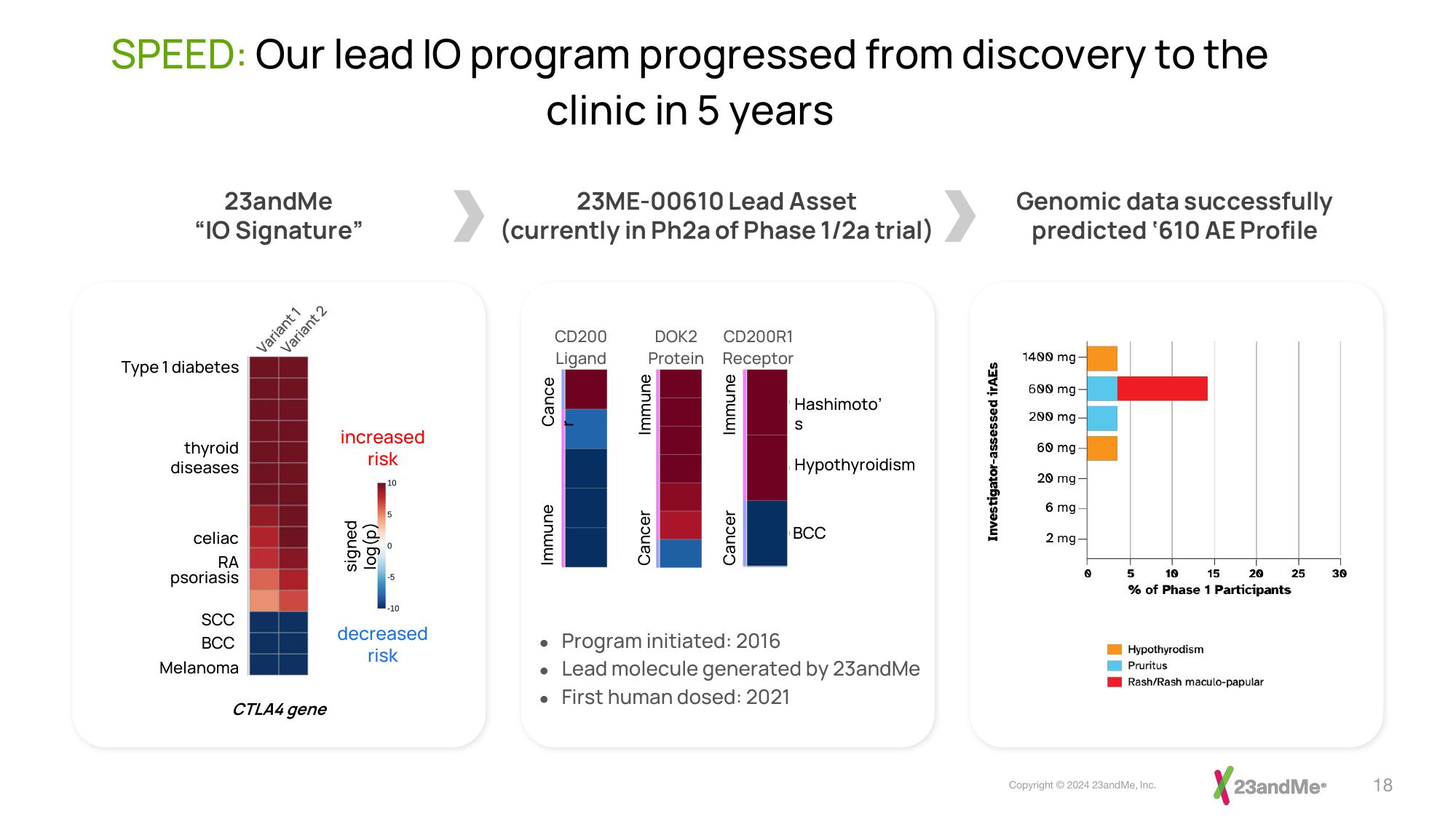 23andMe Investor Presentation Deck slide image #18