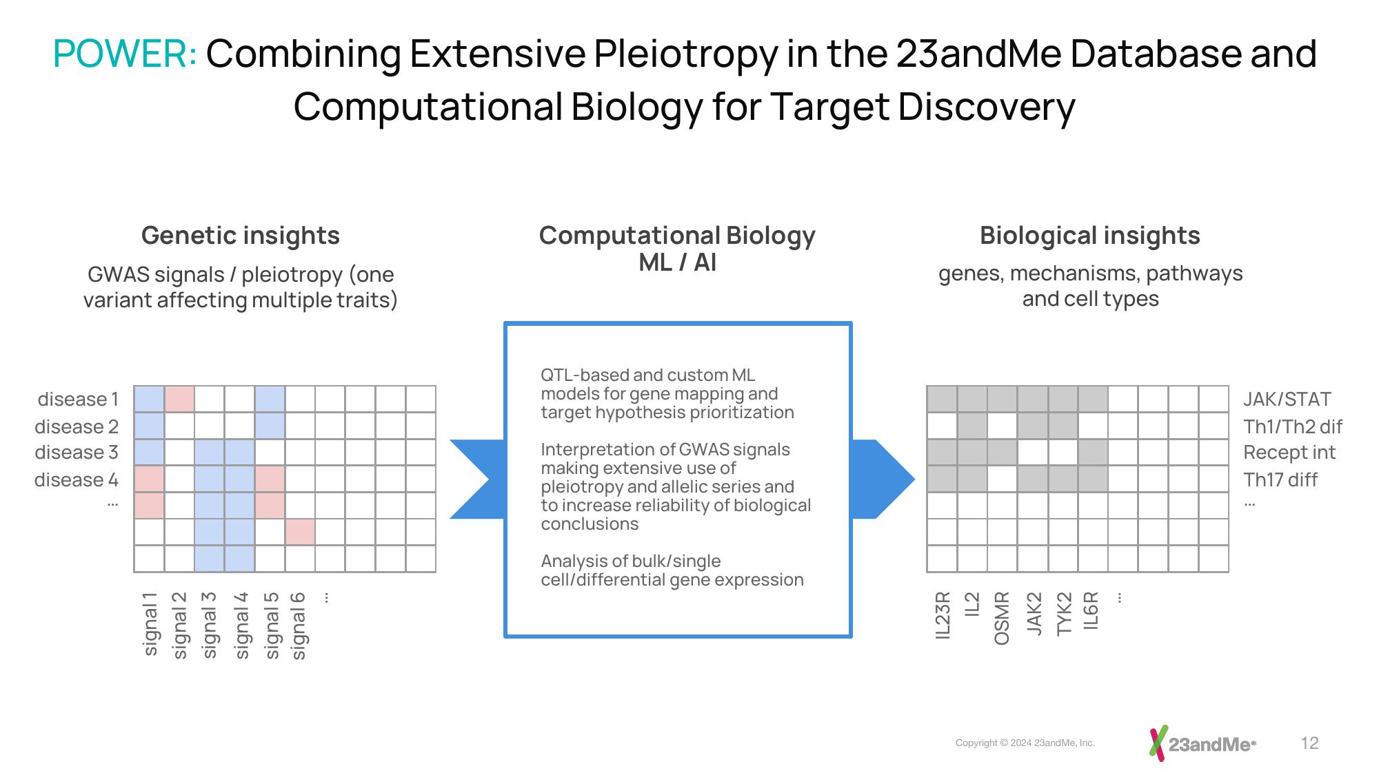 23andMe Investor Presentation Deck slide image #12